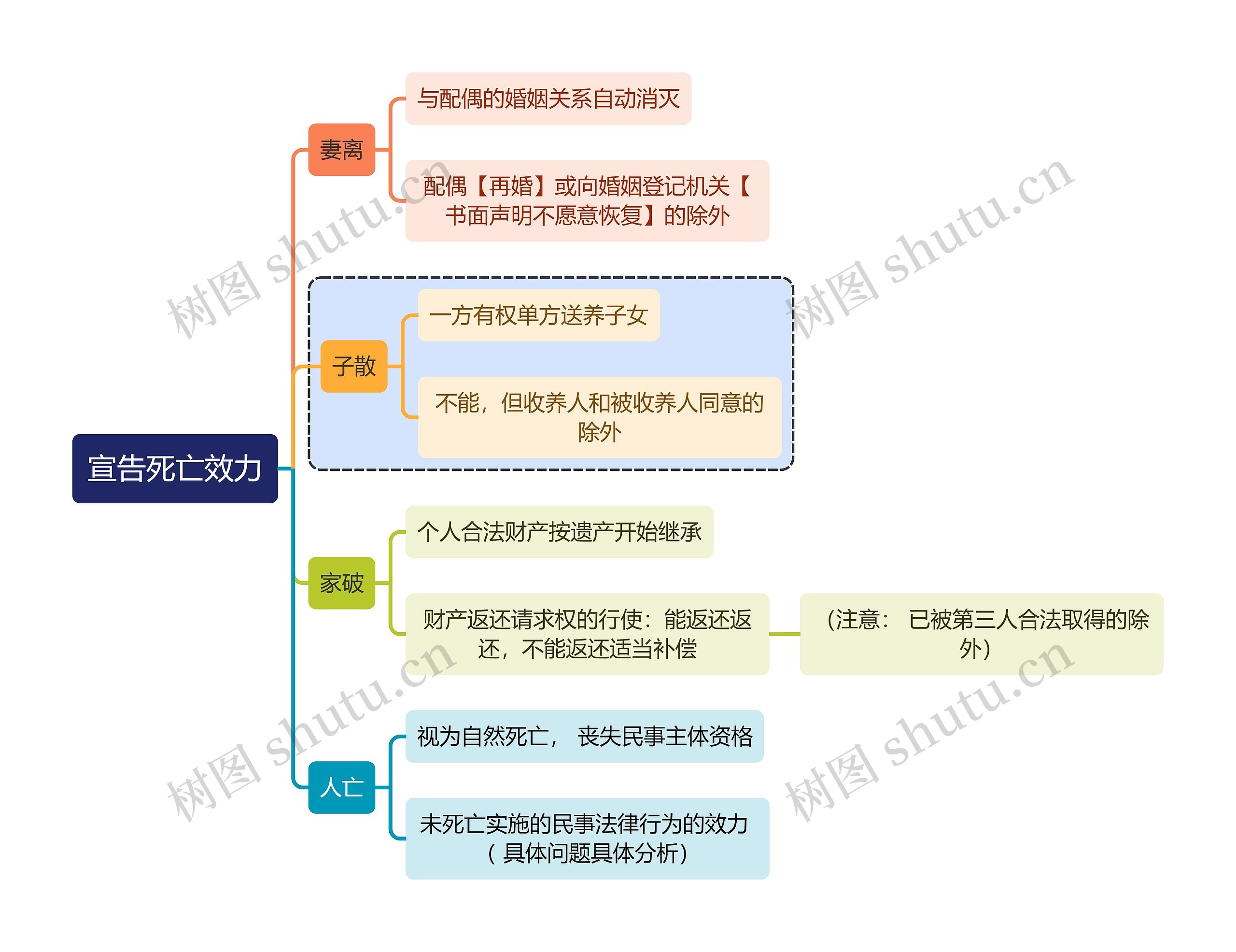 法学知识宣告死亡效力思维导图