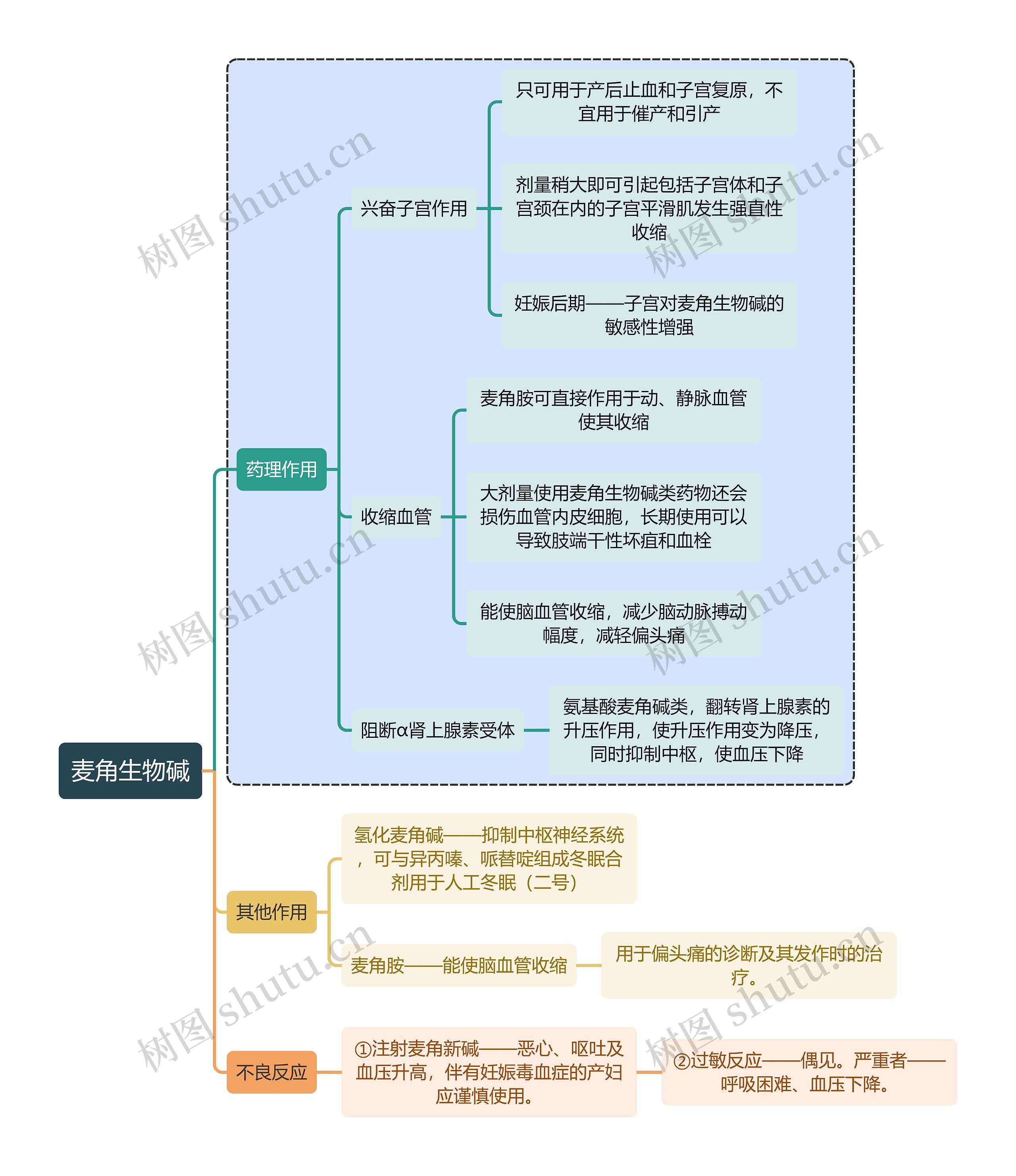 医学麦角生物碱思维导图