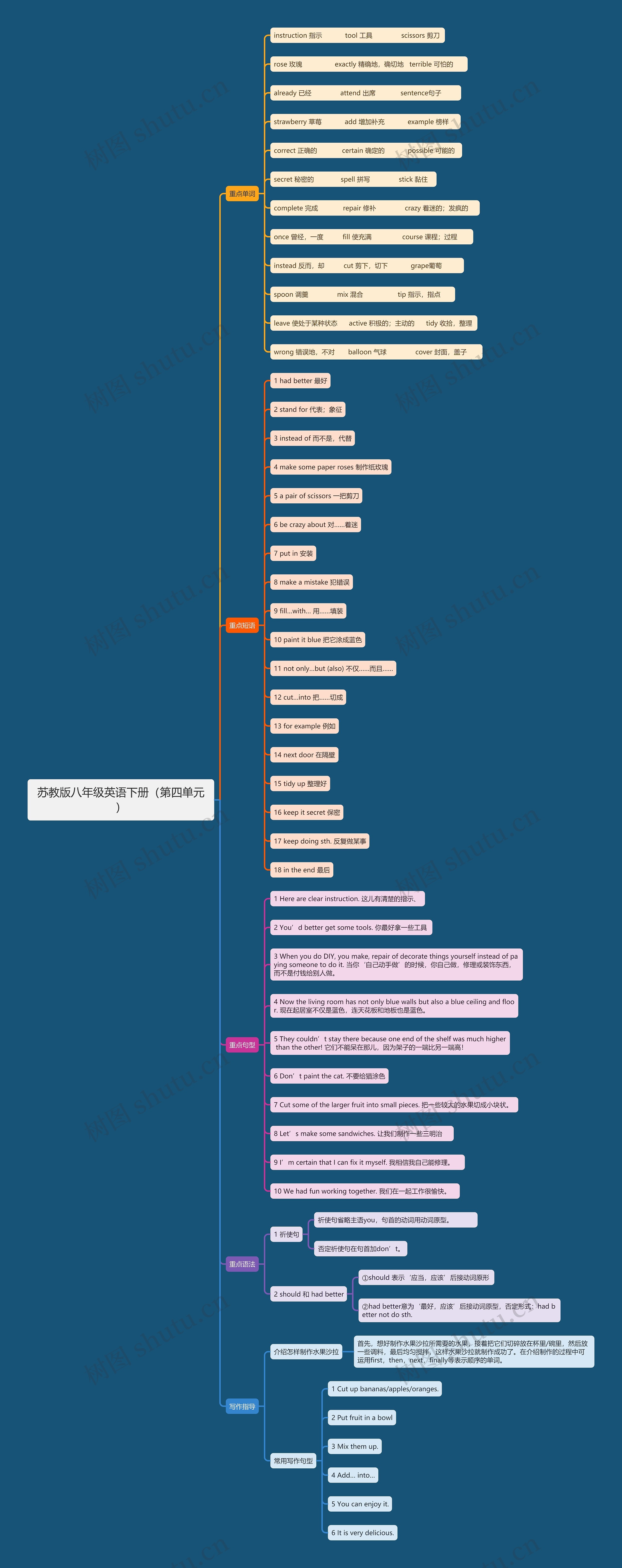 苏教版八年级英语下册（第四单元）思维导图