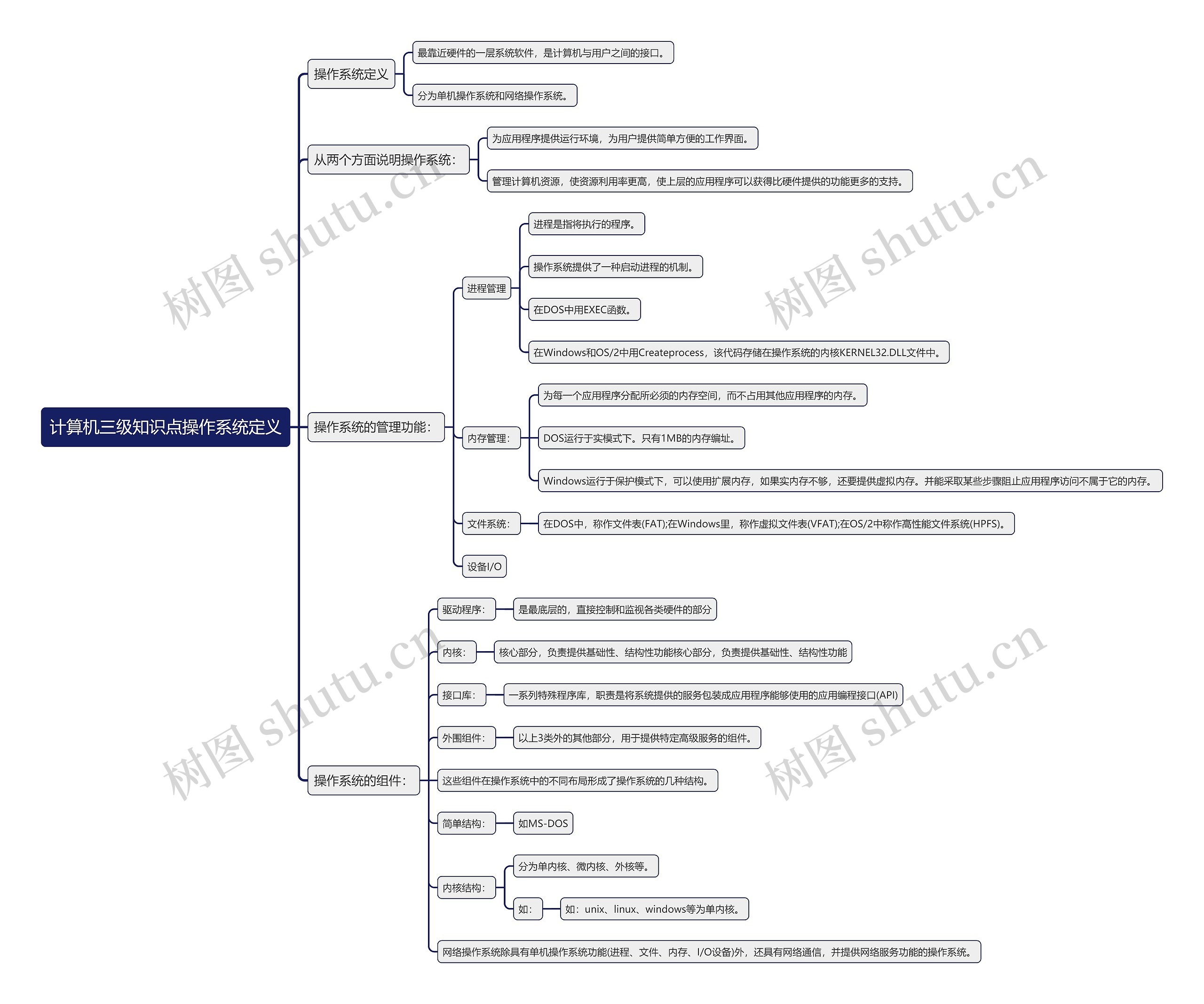 计算机三级知识点操作系统定义思维导图
