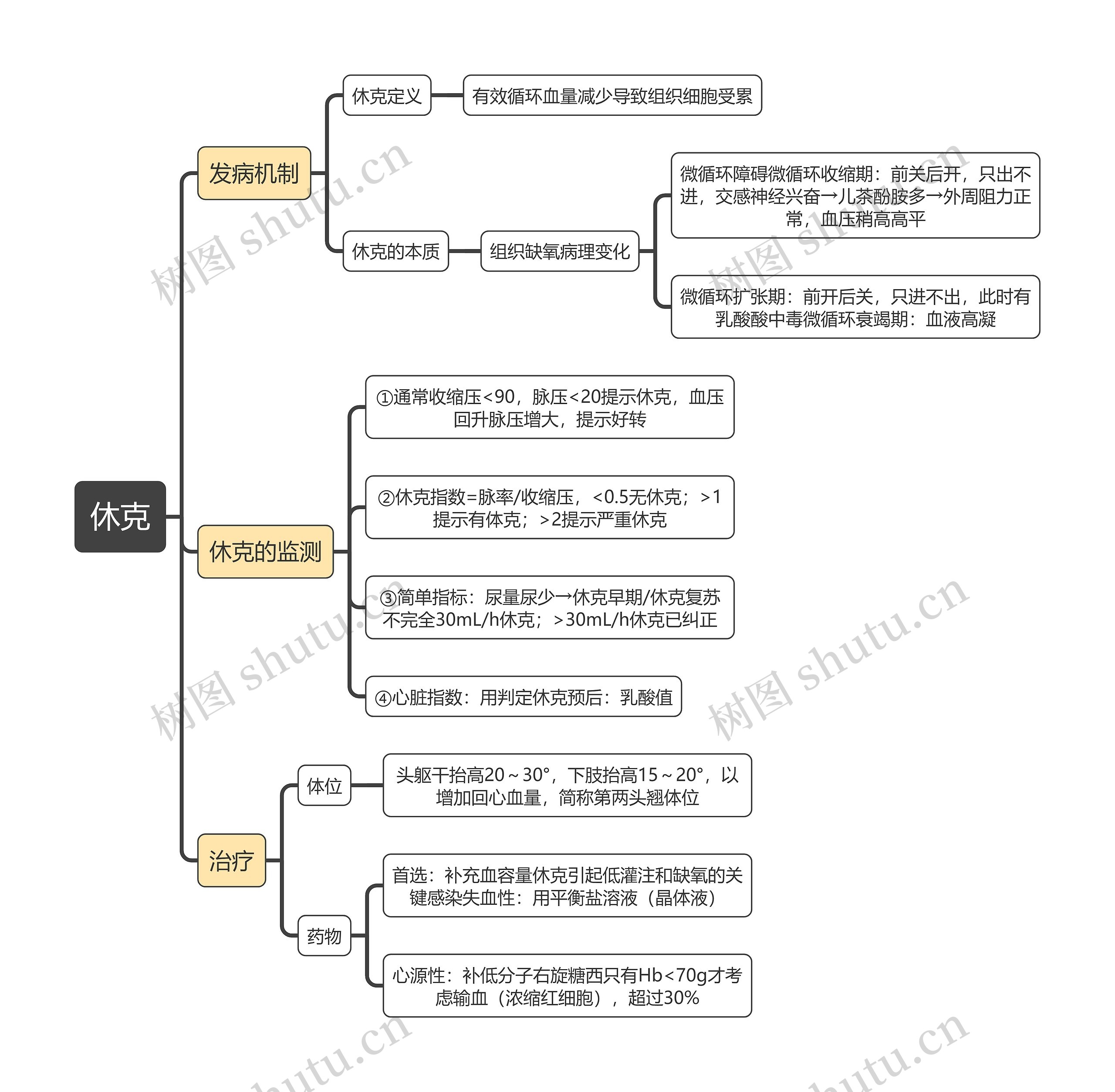 内科学知识休克思维导图高清图 内科学知识休克思维导图