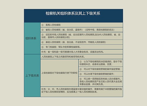 检察机关组织体系及其上下级关系的思维导图