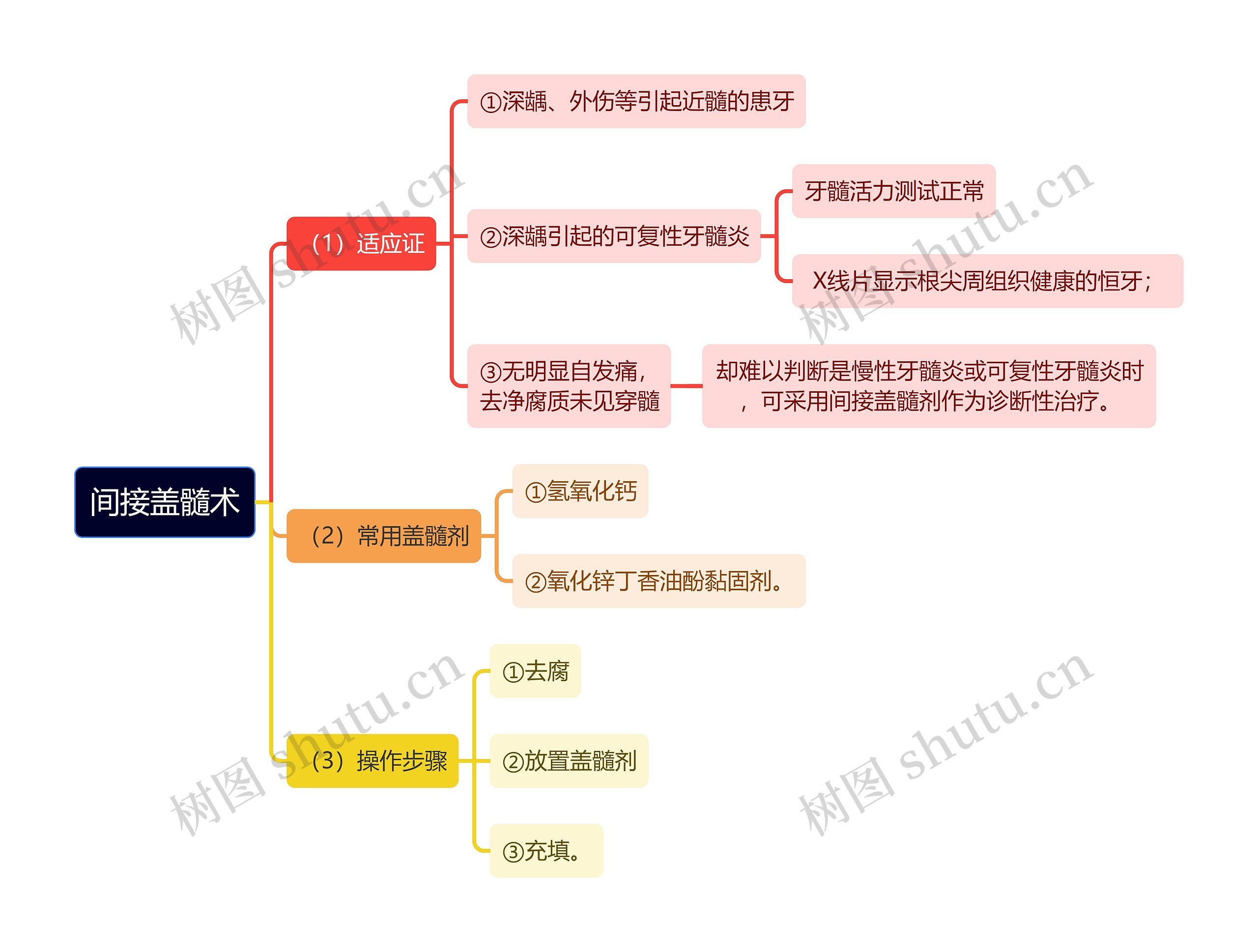 医学知识间接盖髓术思维导图