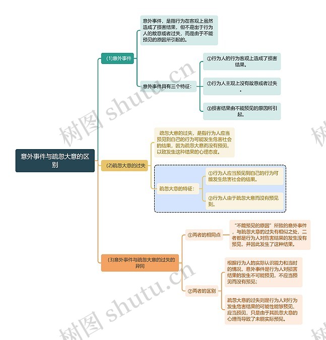 刑法知识意外事件与疏忽大意的区别思维导图_编号t6140215-TreeMind树图