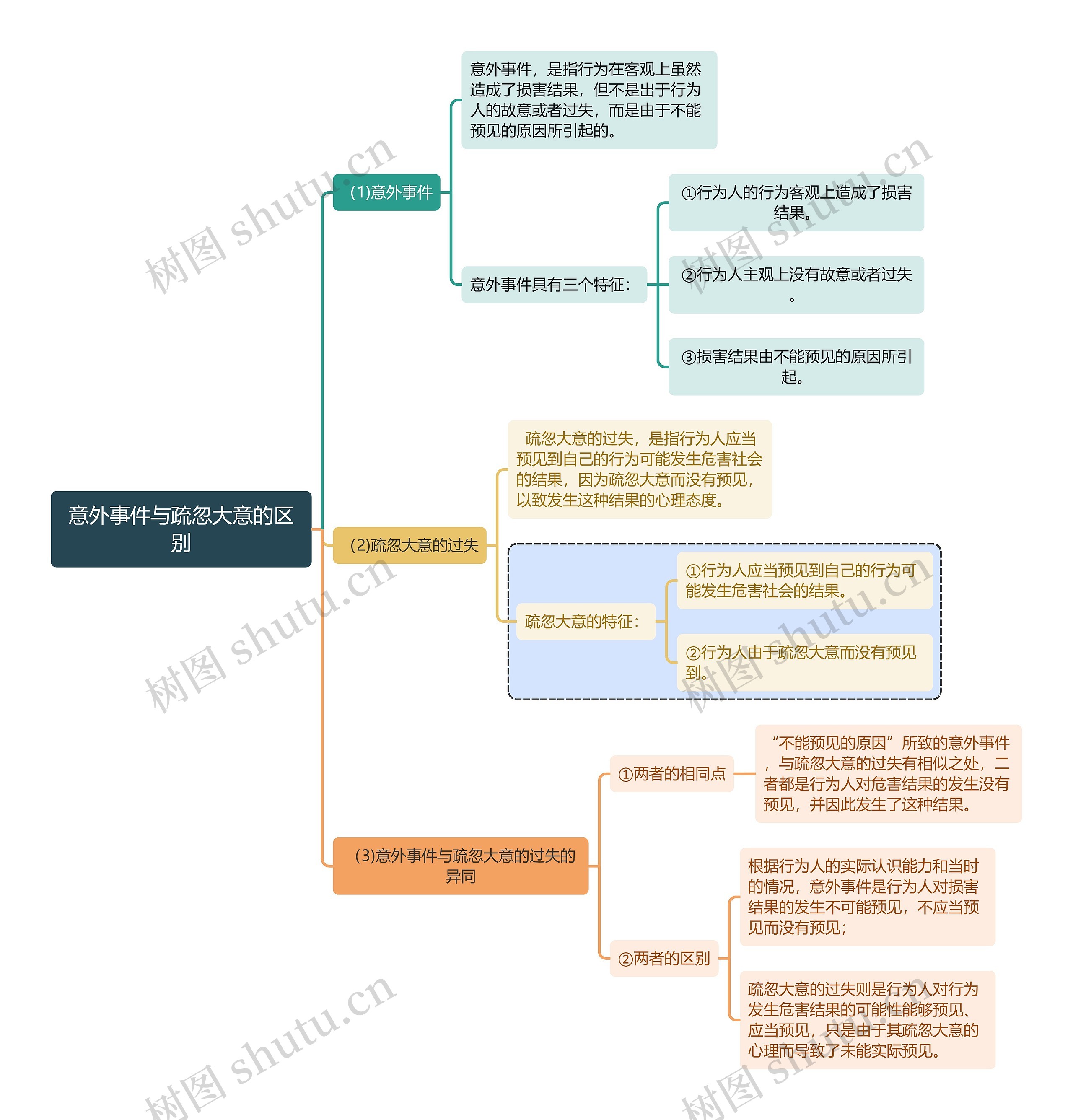 刑法知识意外事件与疏忽大意的区别思维导图