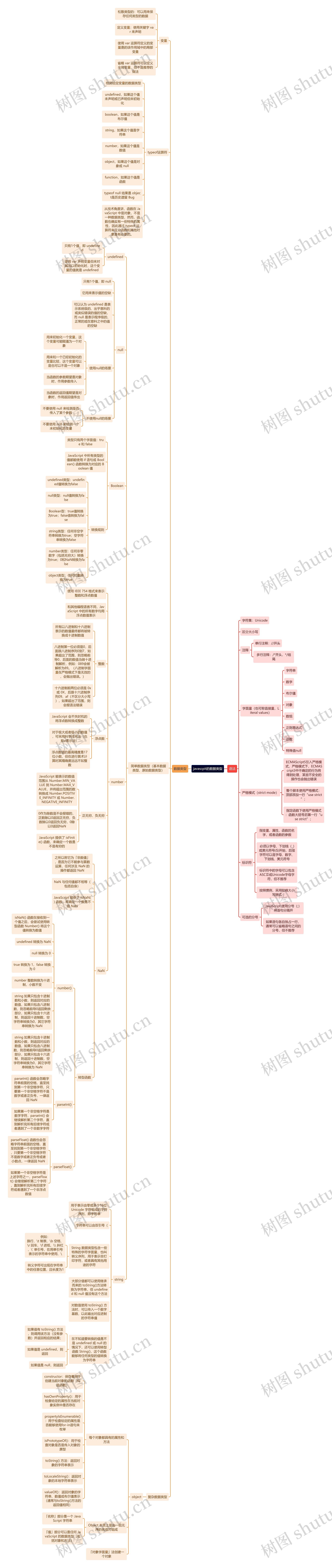 javascpit的数据类型思维导图