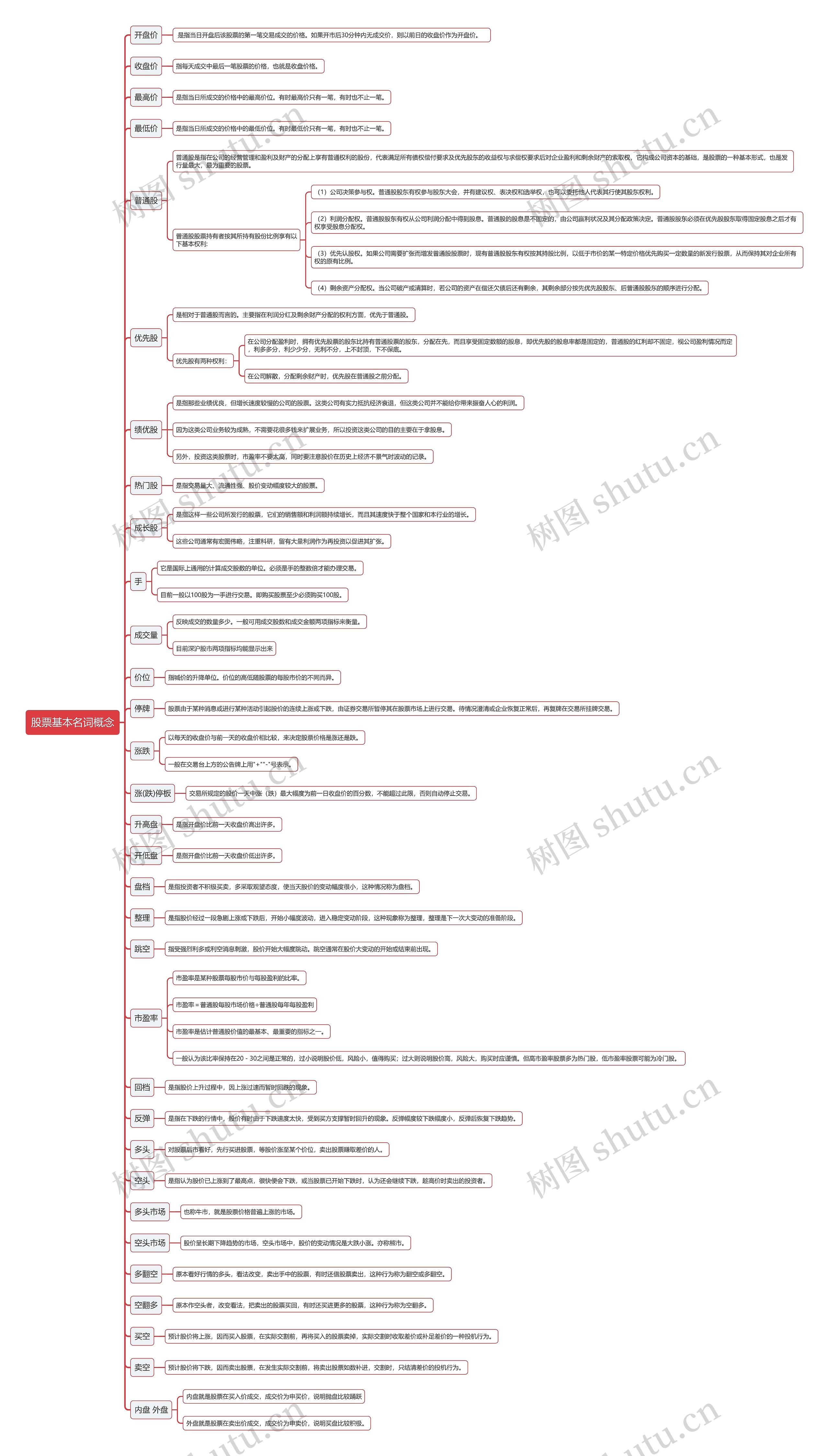 股票基本名词概念思维导图