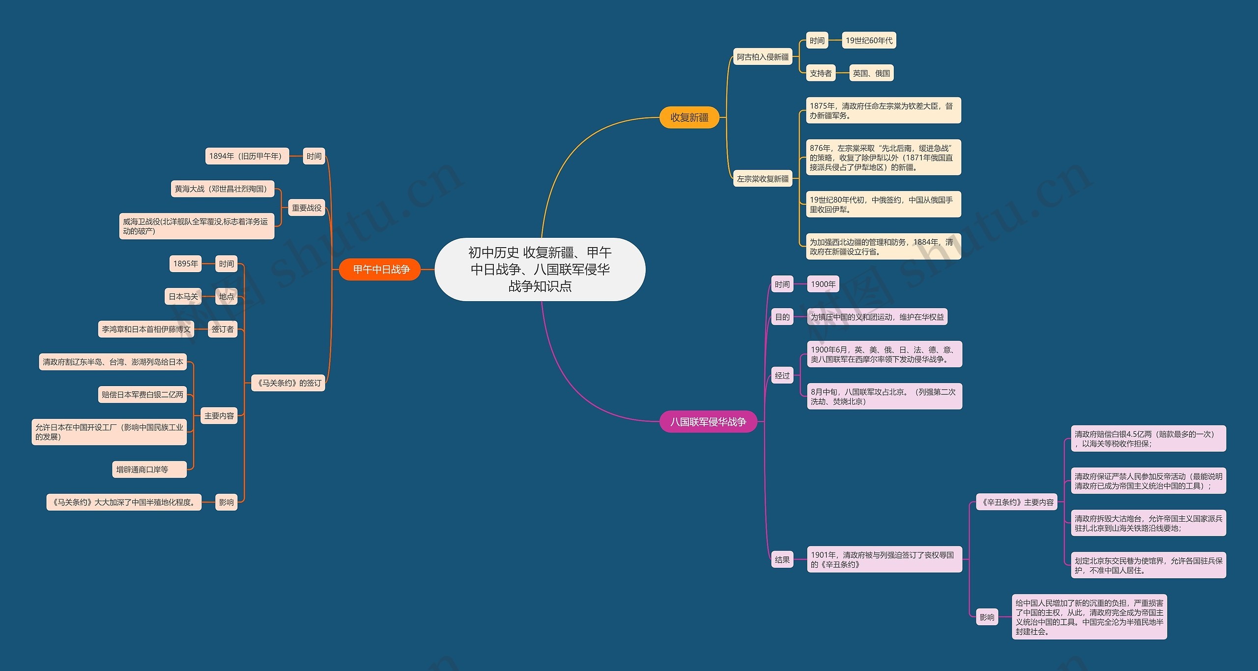 初中历史 收复新疆、甲午中日战争、八国联军侵华战争知识点思维导图