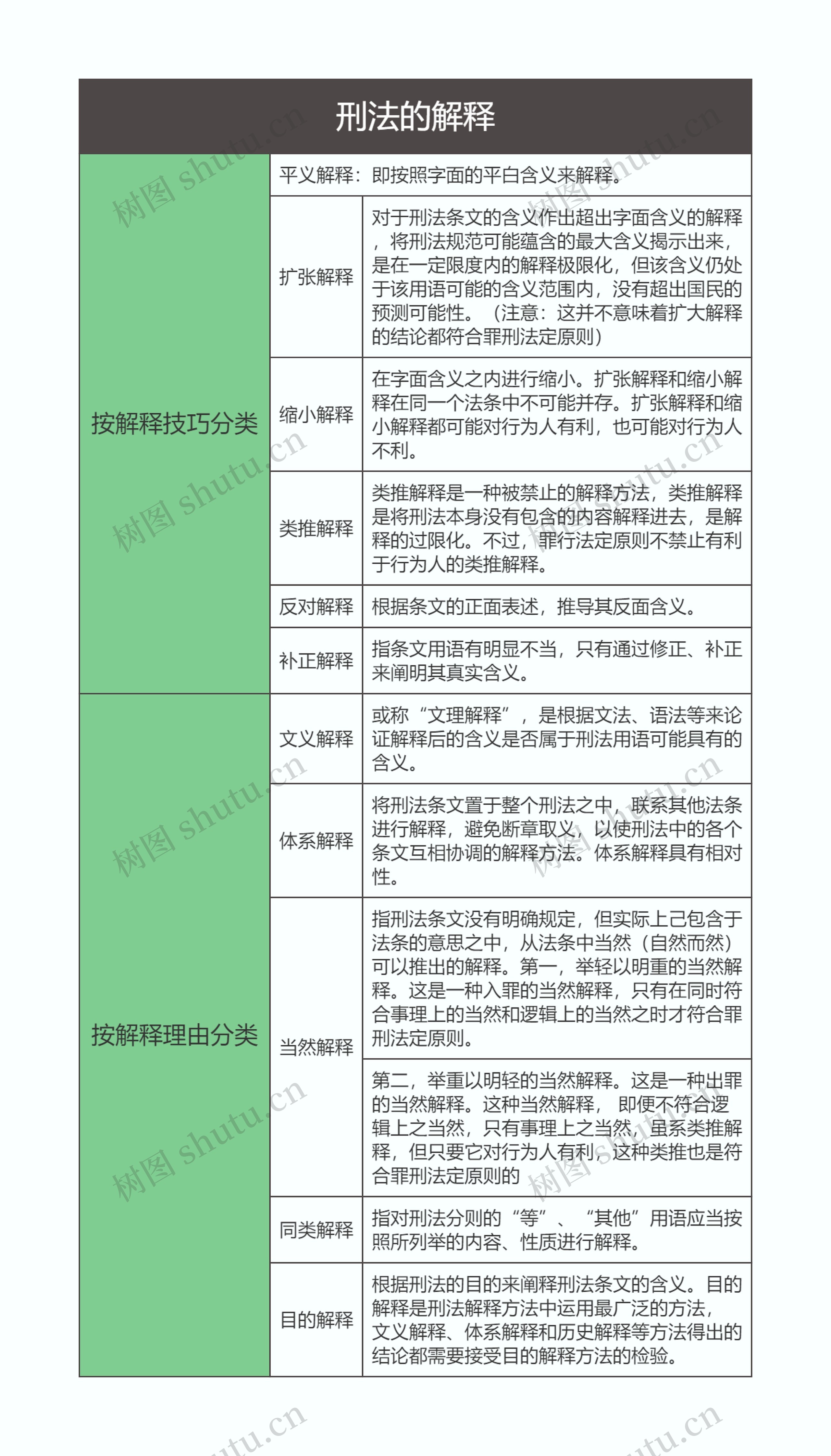 刑法  刑法的解释思维导图