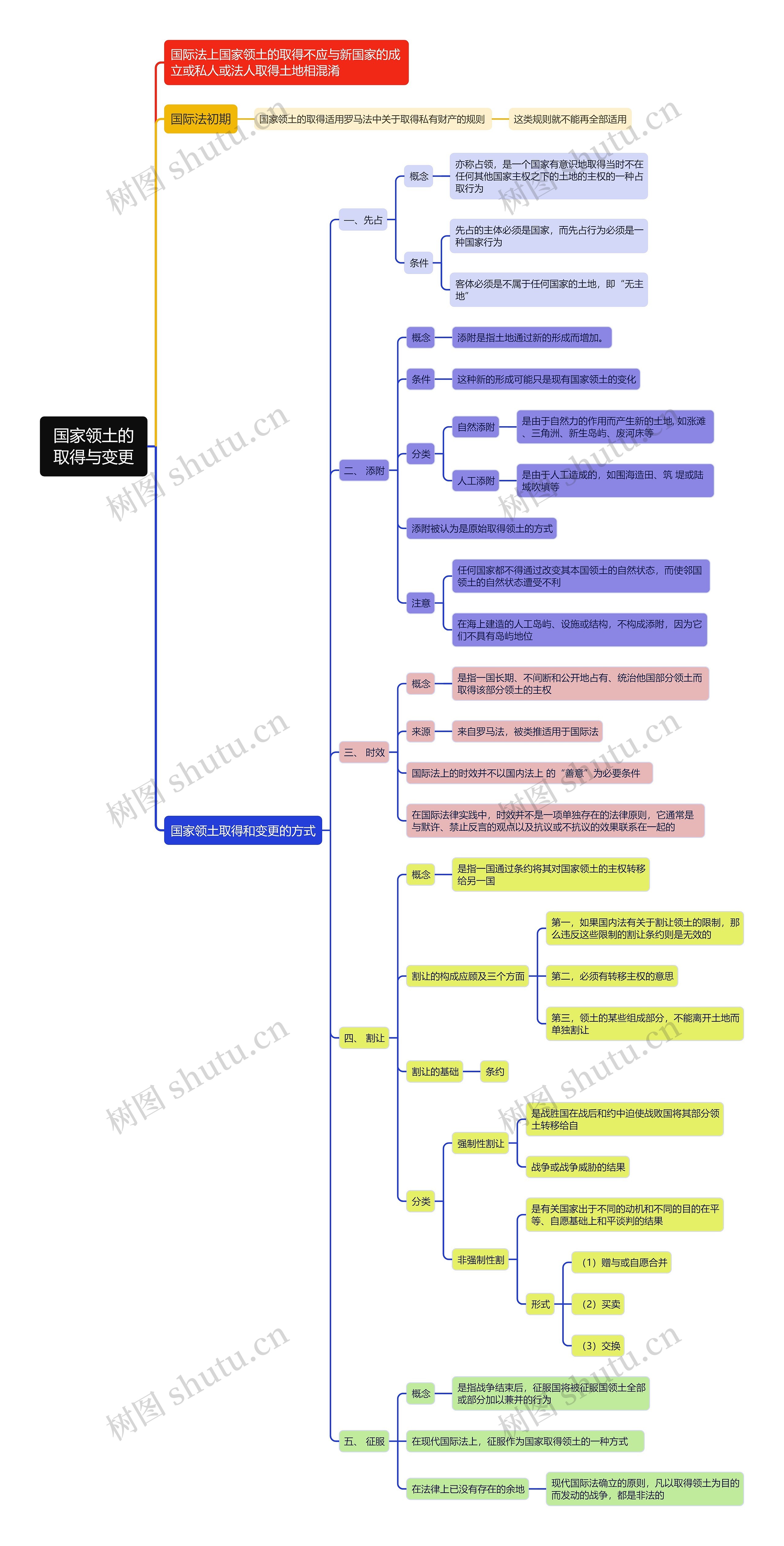 国际法知识国家领土的取得与变更的思维导图