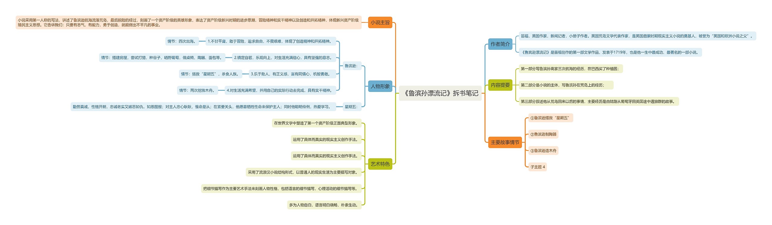 《鲁滨孙漂流记》拆书笔记思维导图