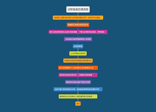 过桥垫资办理流程