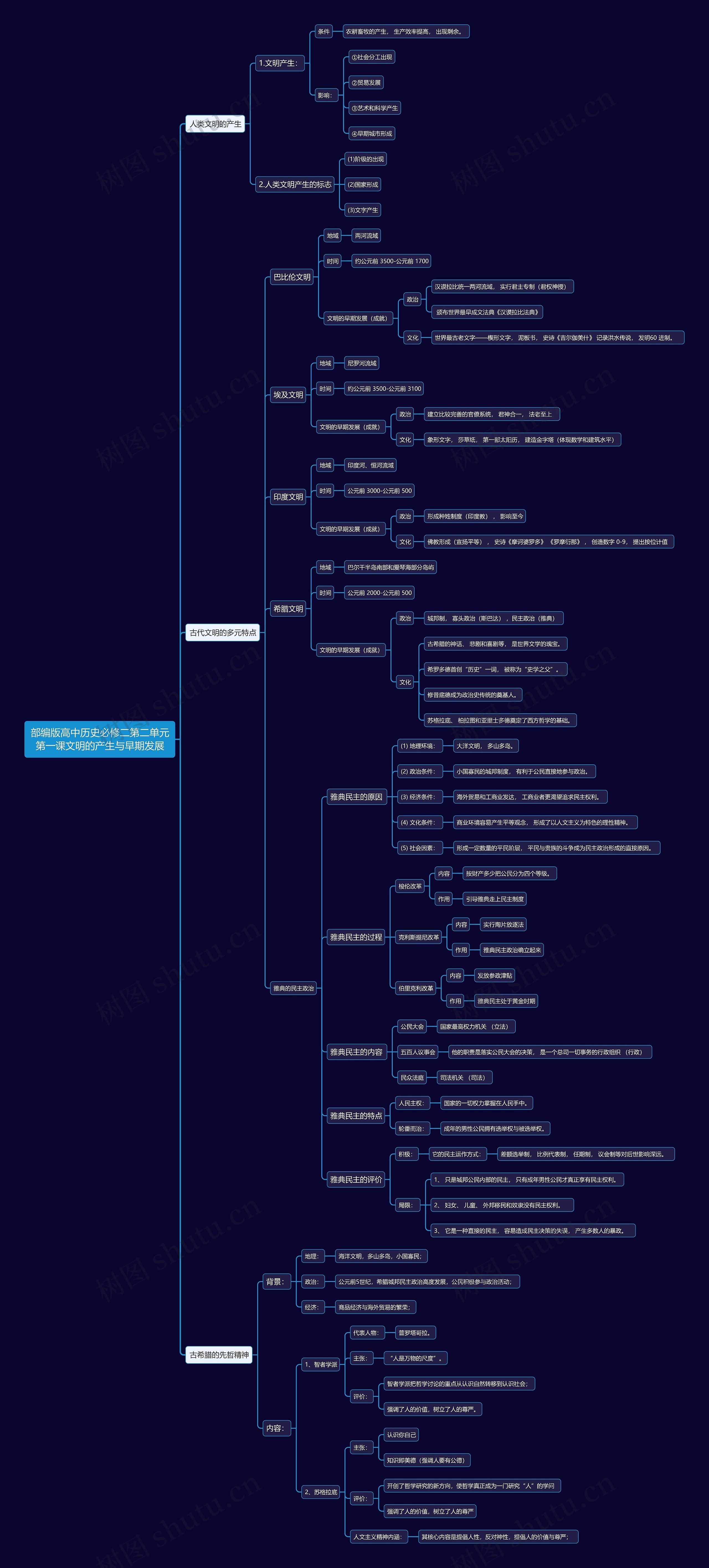 部编版高中历史必修二第一单元第一课文明的产生与早期发展思维导图