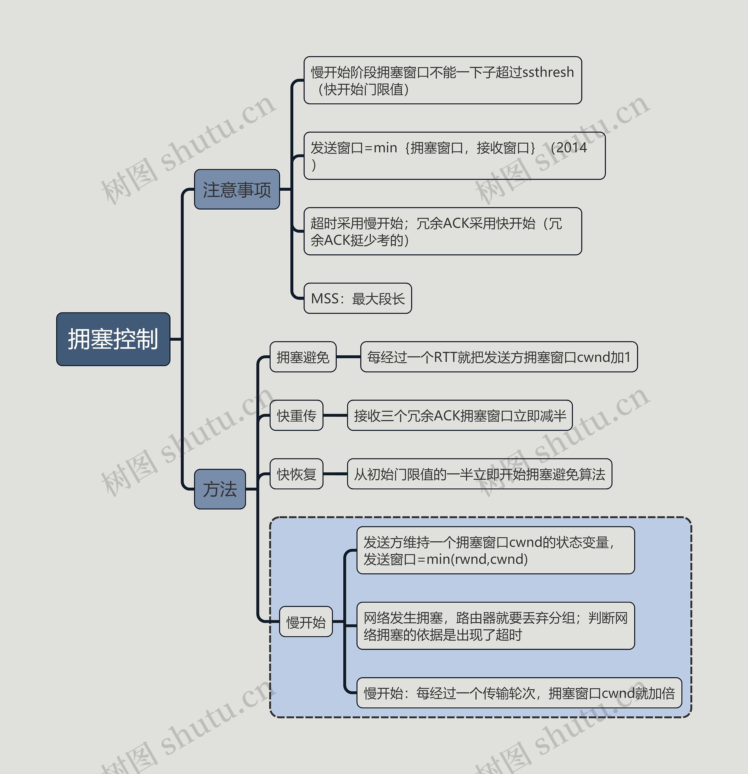 计算机考试知识拥塞控制思维导图