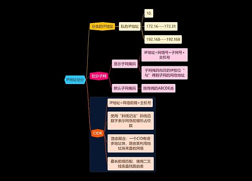 国二计算机考试IP地址划分知识点思维导图