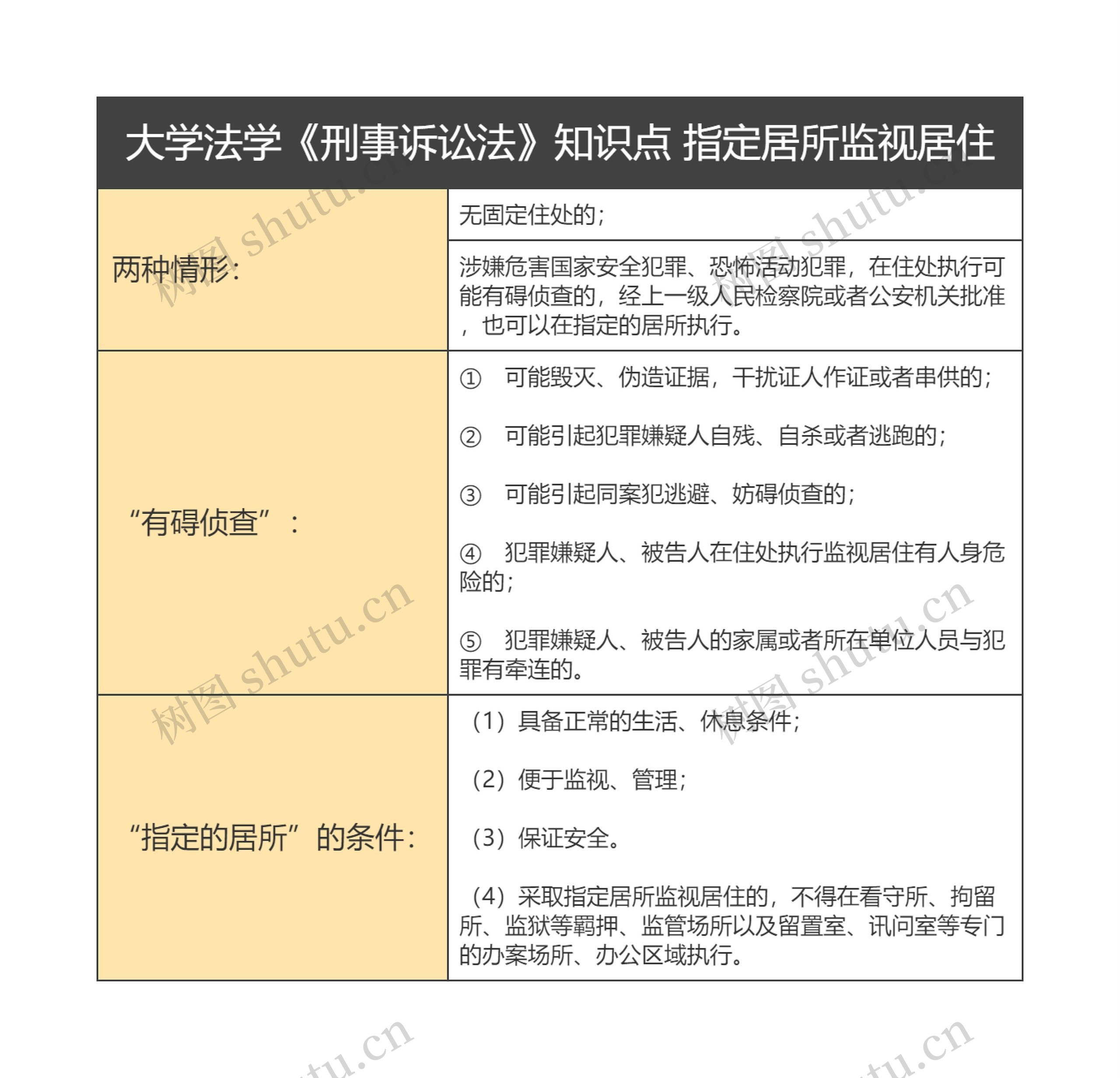 大学法学《刑事诉讼法》知识点 指定居所监视居住