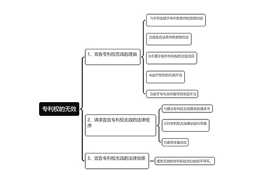 专利权的无效思维导图