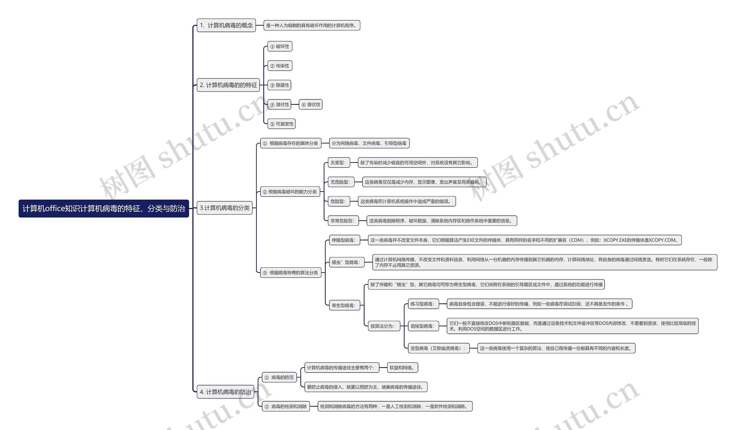 计算机office知识计算机病毒的特征、分类与防治思维导图