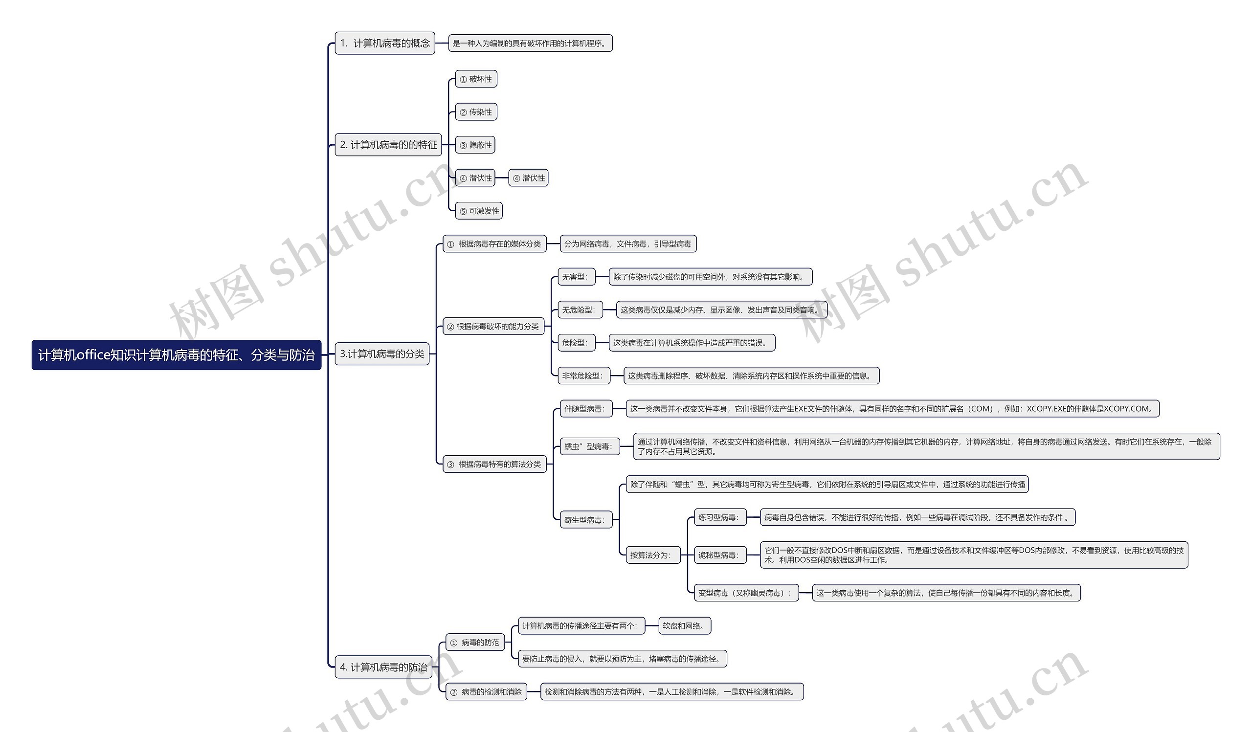 计算机office知识计算机病毒的特征、分类与防治思维导图高清图 计算机office知识计算机病毒的特征、分类与防治思维导图