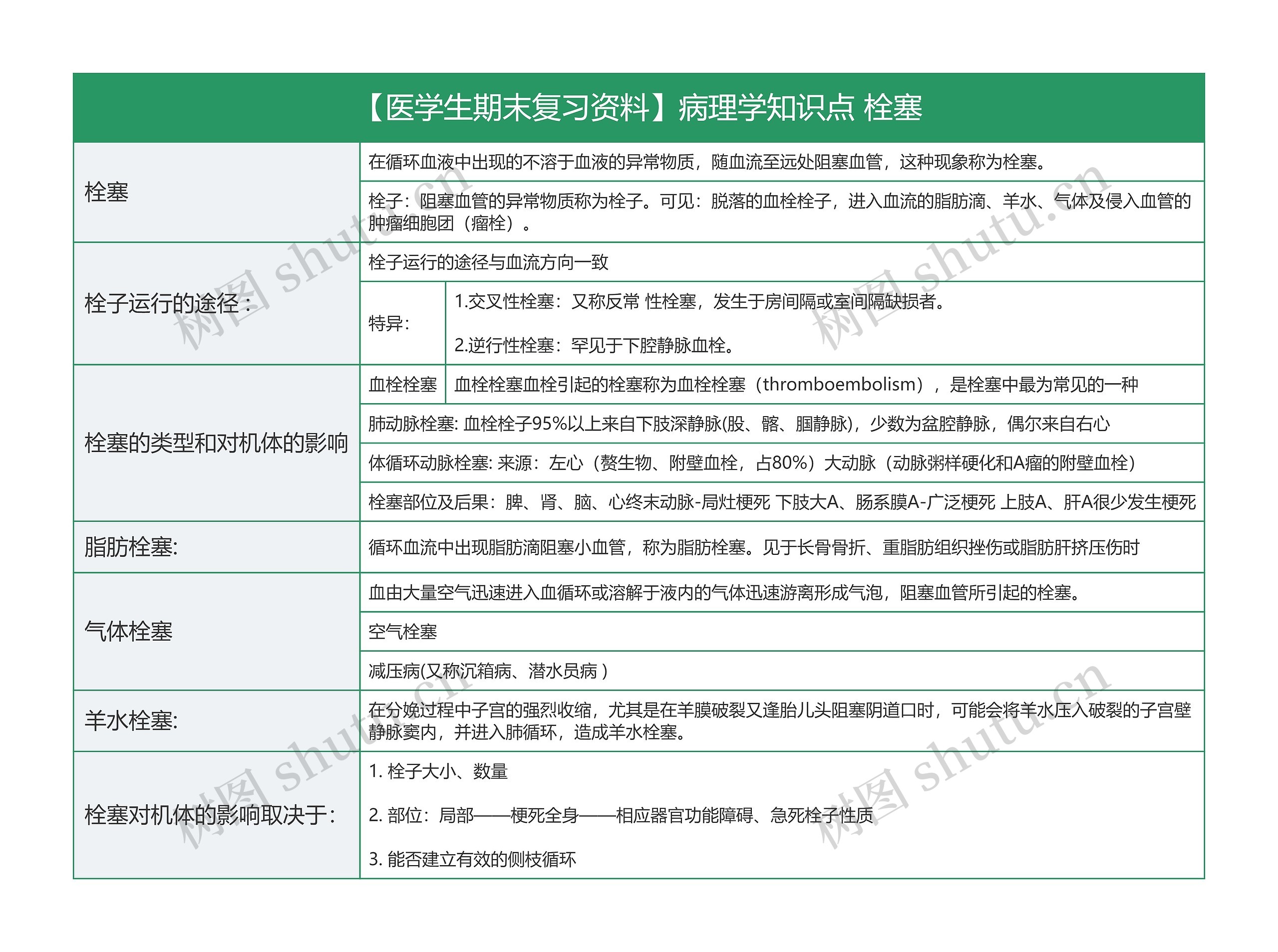 【医学生期末复习资料】病理学知识点 栓塞