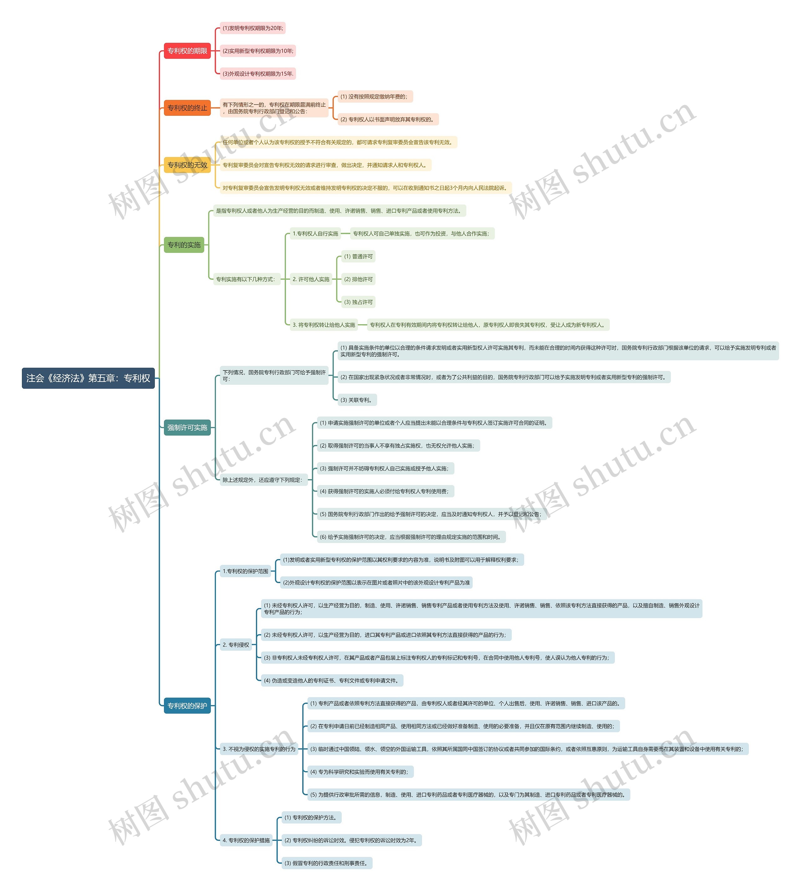 注会《经济法》第五章:专利权思维导图高清图 注会《经济法》第五章:专利权思维导图