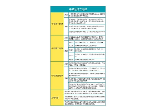 高中物理必修一牛顿运动三定律思维导图