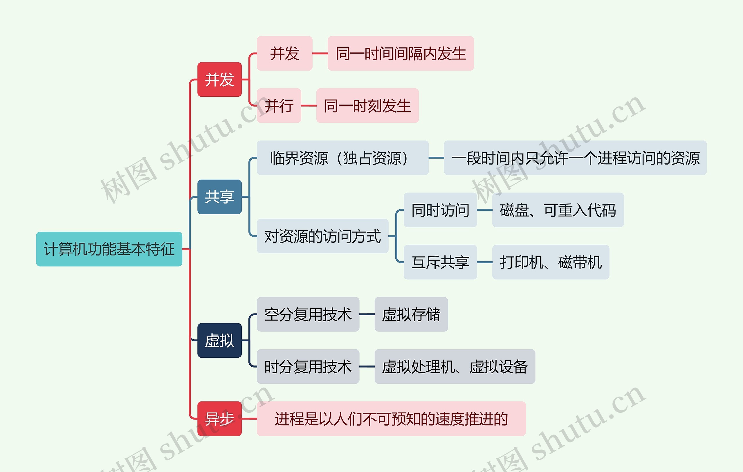 计算机工程计算机功能基本特征思维导图