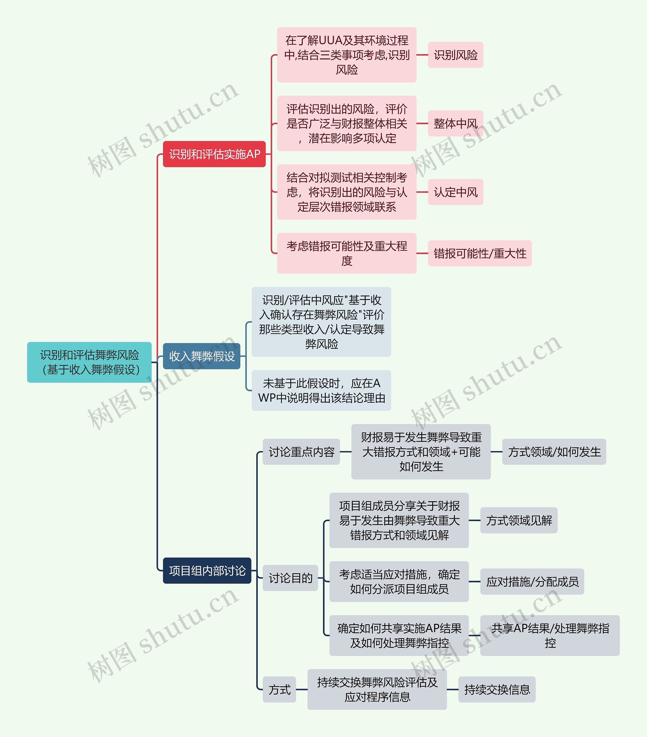 审计知识识别和评估舞弊风险思维导图