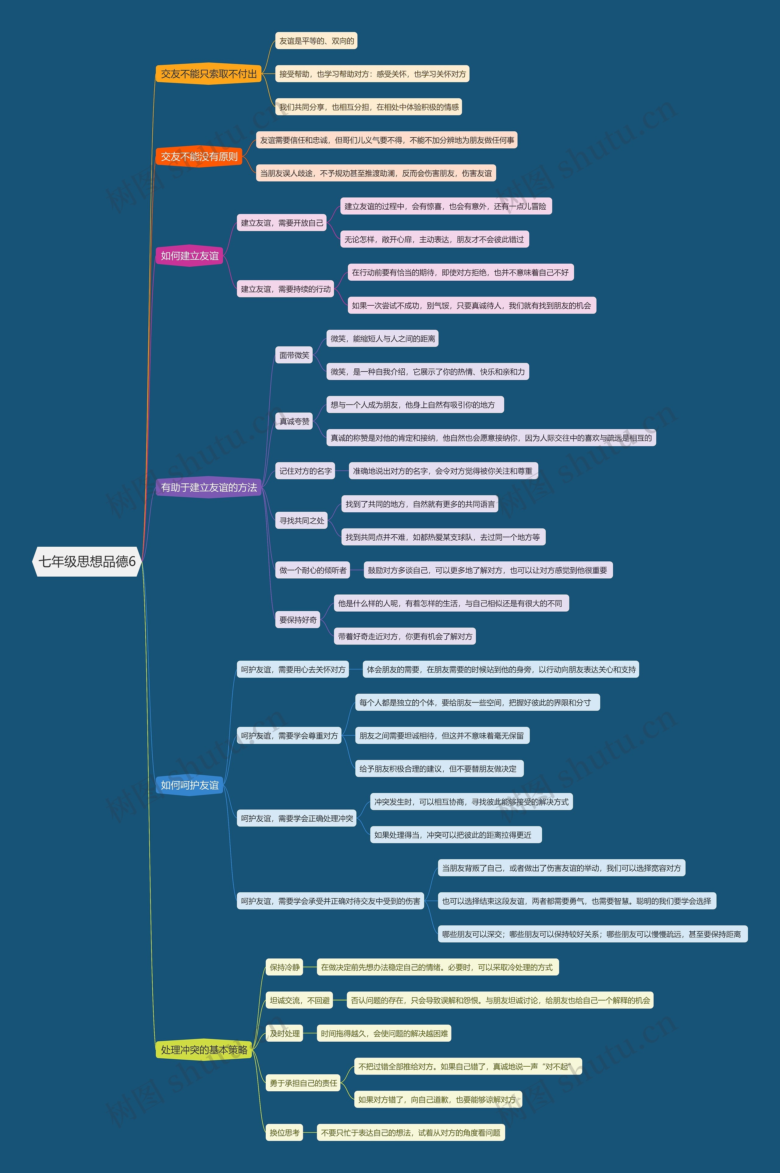 七年级思想品德6思维导图