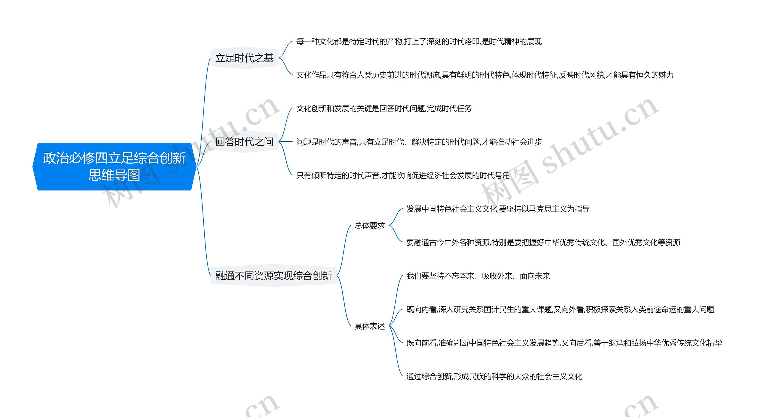 政治必修四立足综合创新思维导图