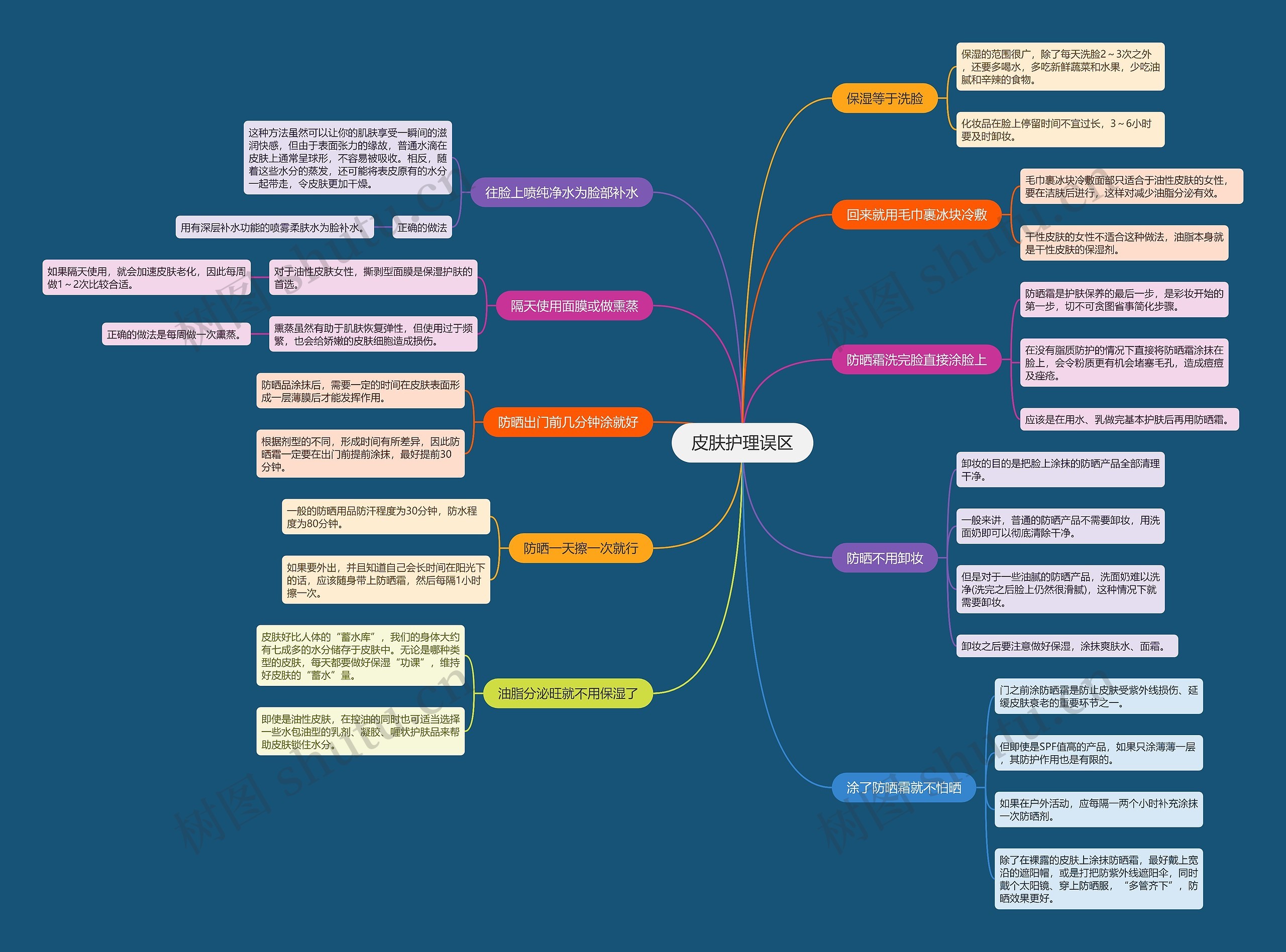 皮肤护理误区思维导图