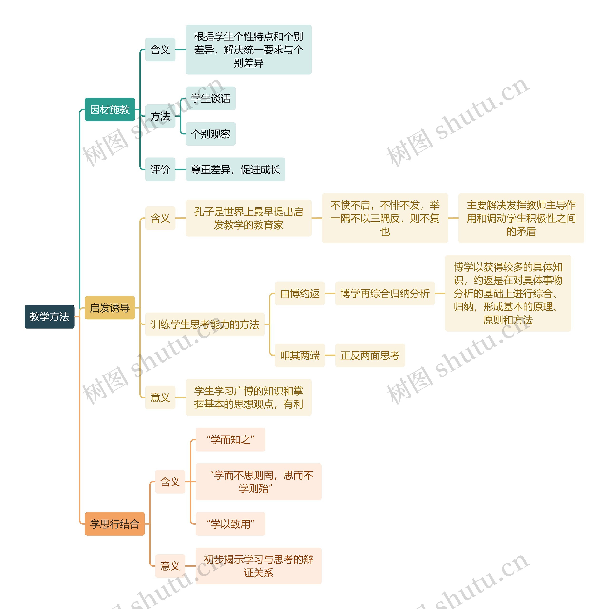 教资知识教学方法思维导图