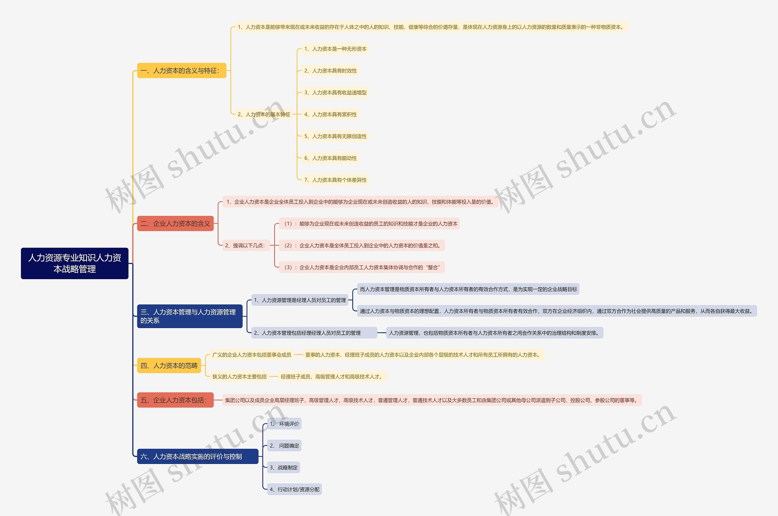 人力资源专业知识人力资本战略管理思维导图