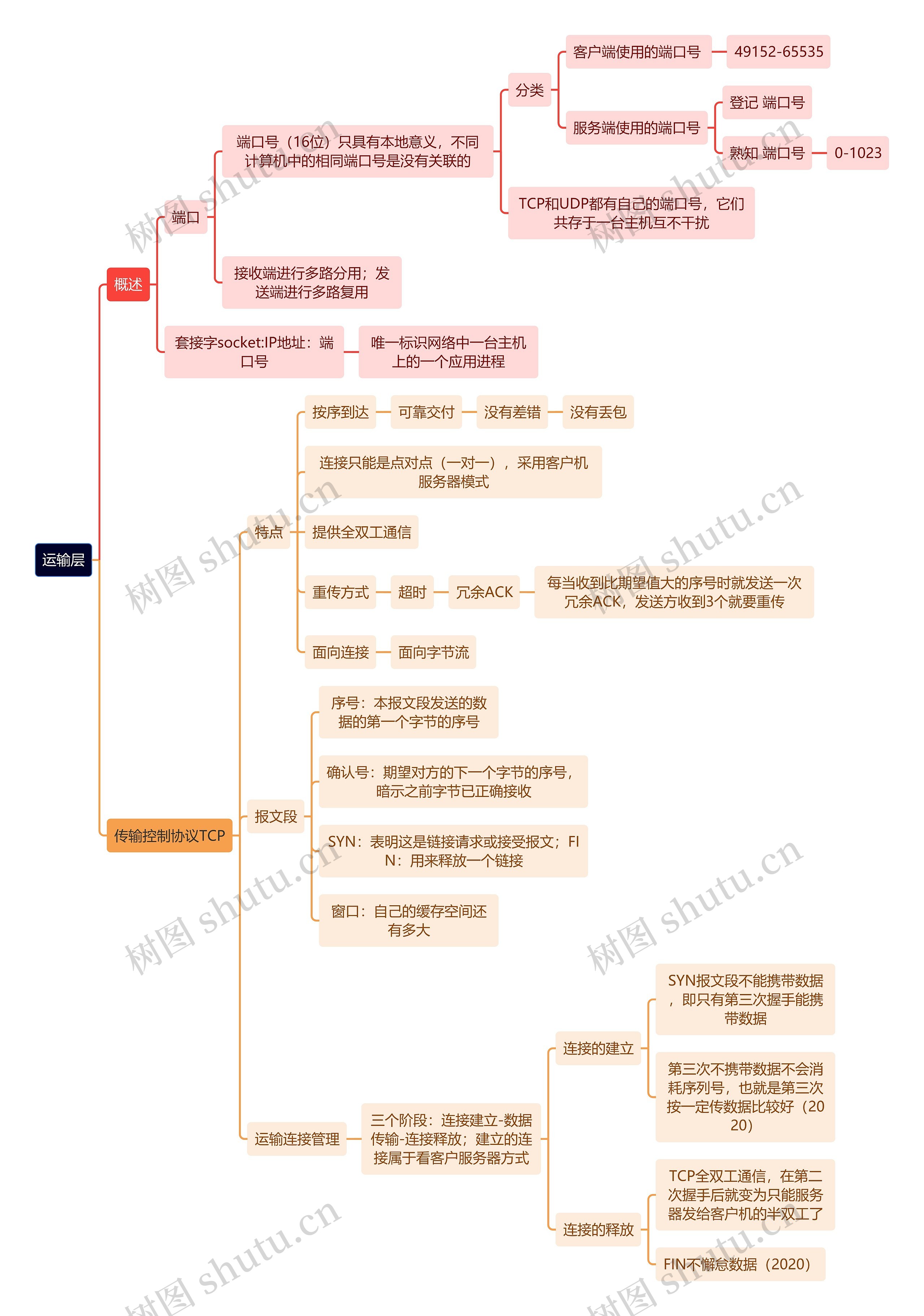 计算机理论知识运输层思维导图