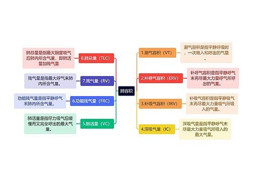 医学知识肺容积思维导图