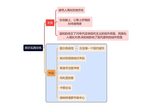 建筑学知识阿尔瓦阿尔托思维导图