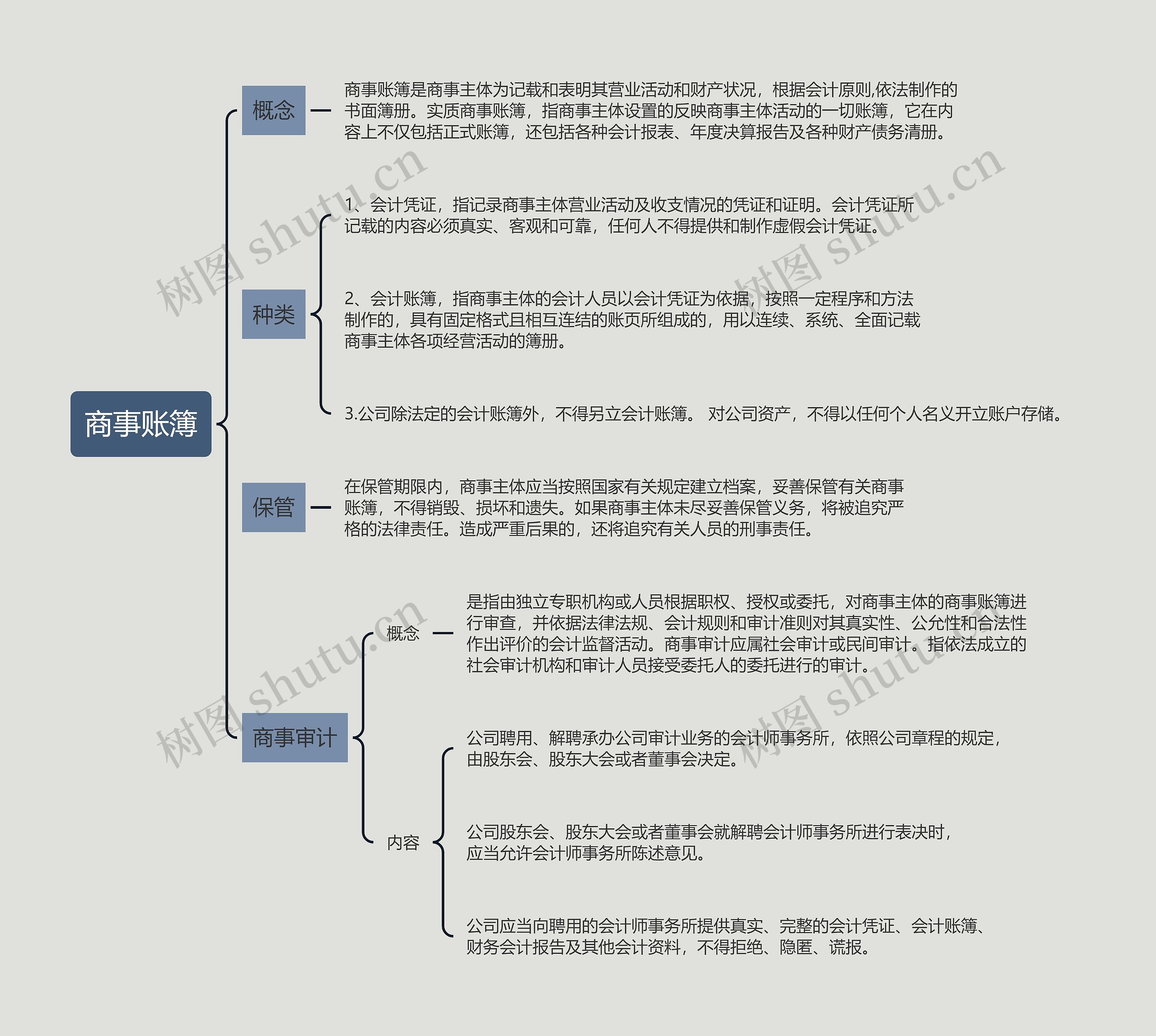 商事账簿的思维导图