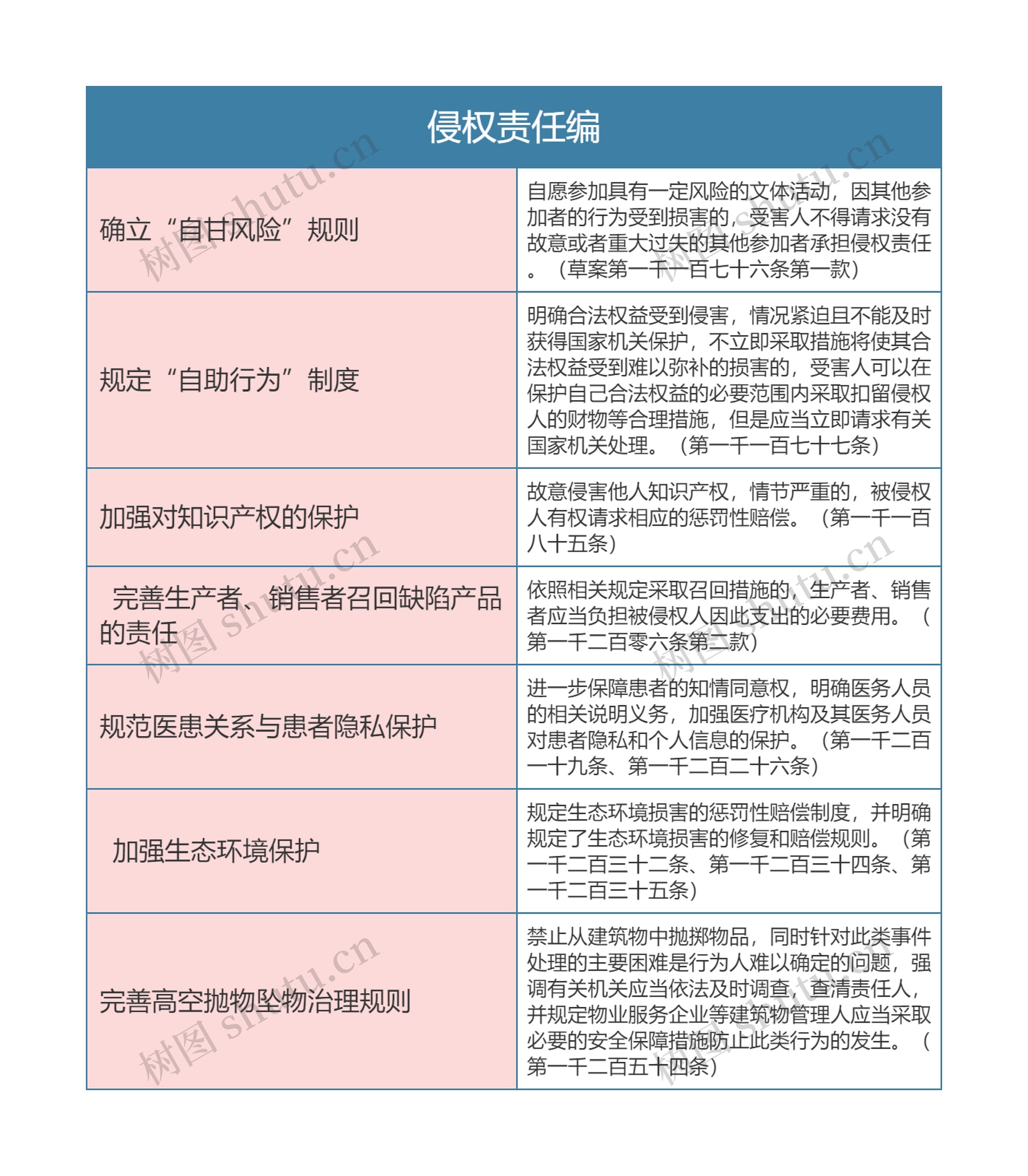 《民法典》侵权责任编思维导图