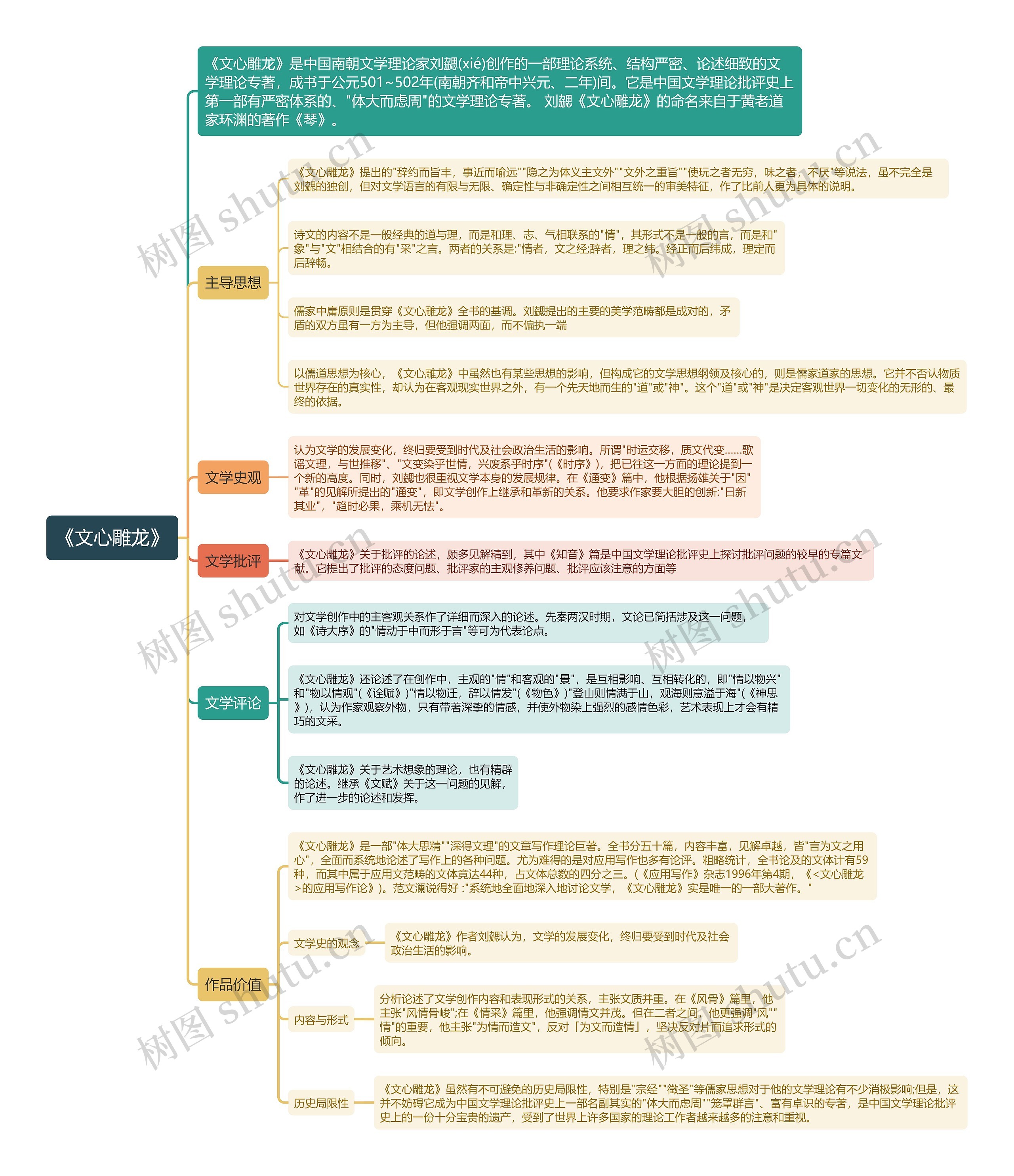 《文心雕龙》思维导图