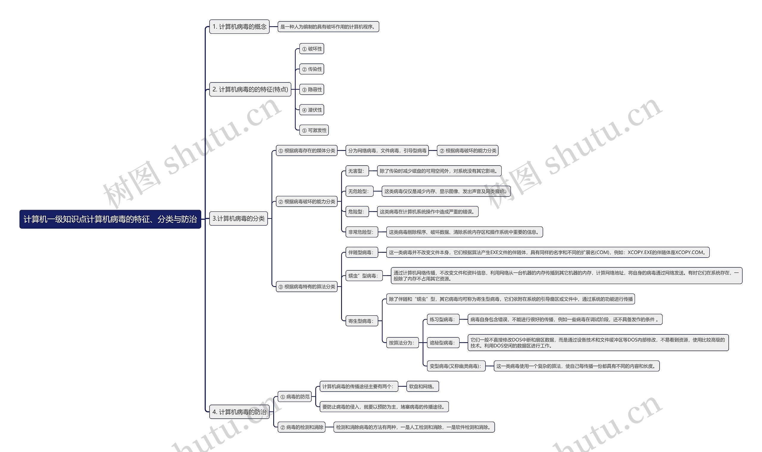 计算机一级知识点计算机病毒的特征、分类与防治思维导图高清图 计算机一级知识点计算机病毒的特征、分类与防治思维导图
