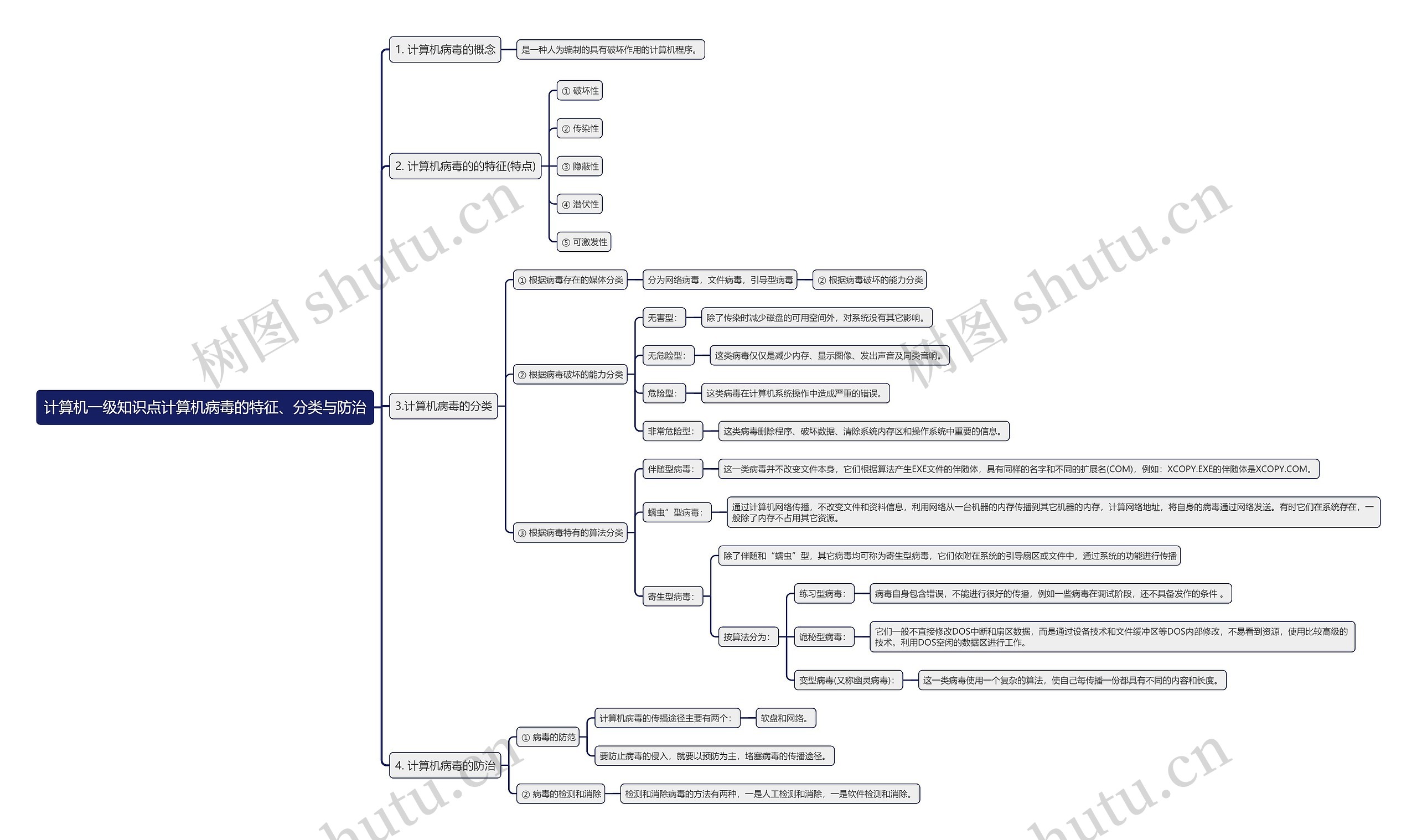 计算机一级知识点计算机病毒的特征、分类与防治思维导图