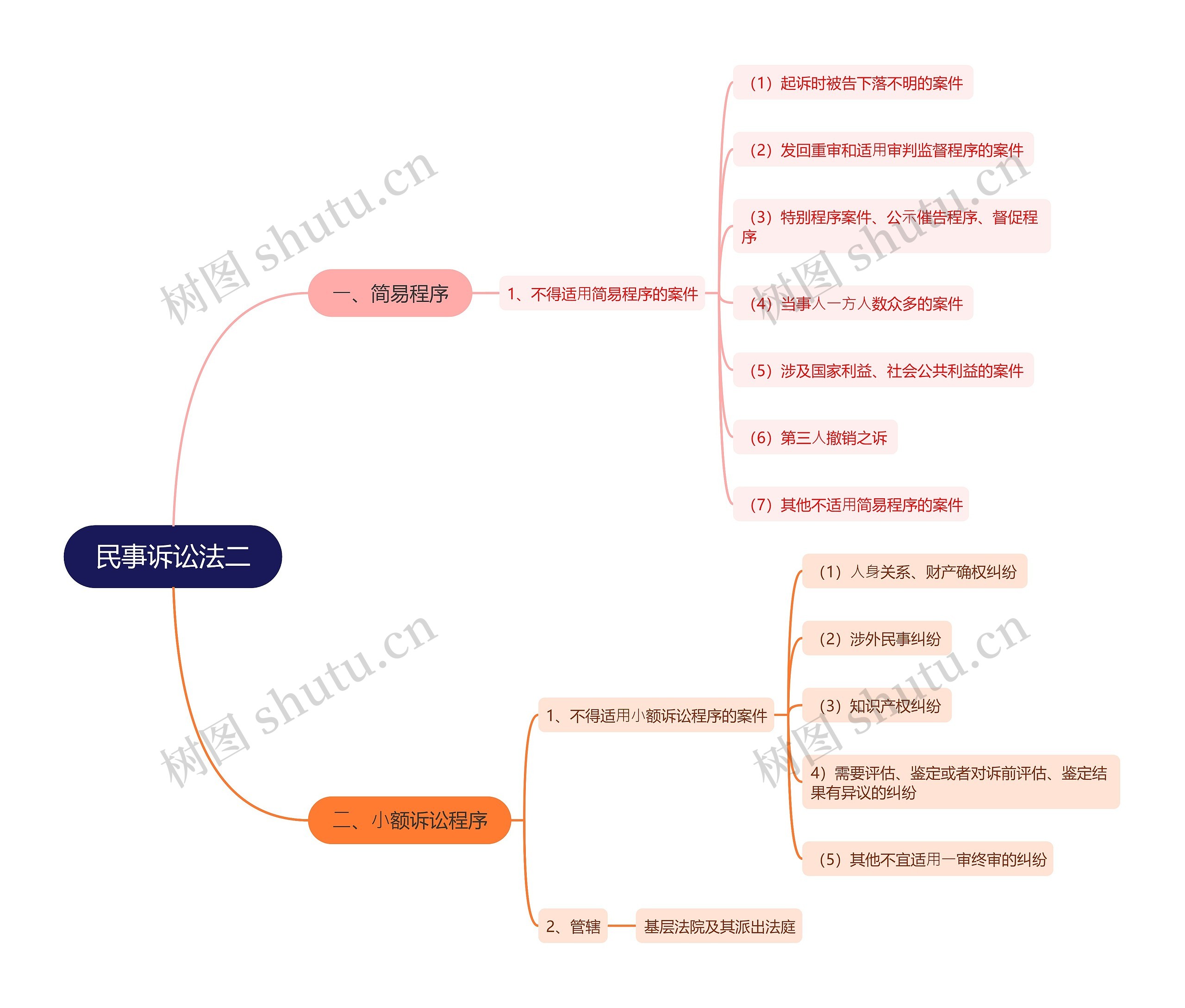 ﻿民事诉讼法二思维导图