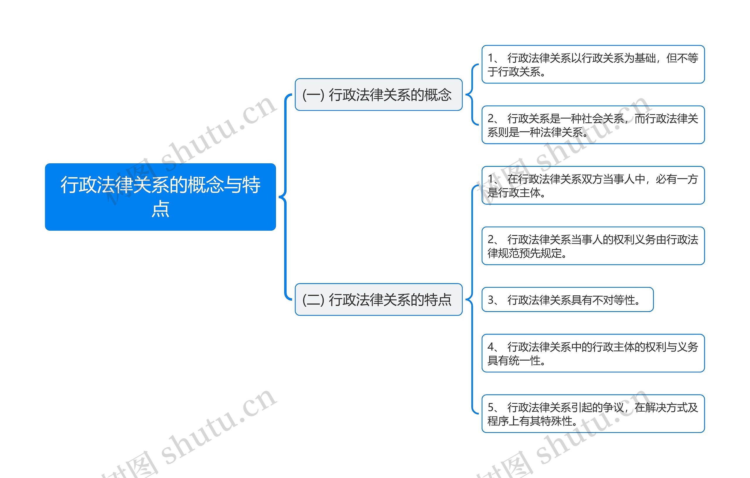 行政法律关系的概念与特点思维导图