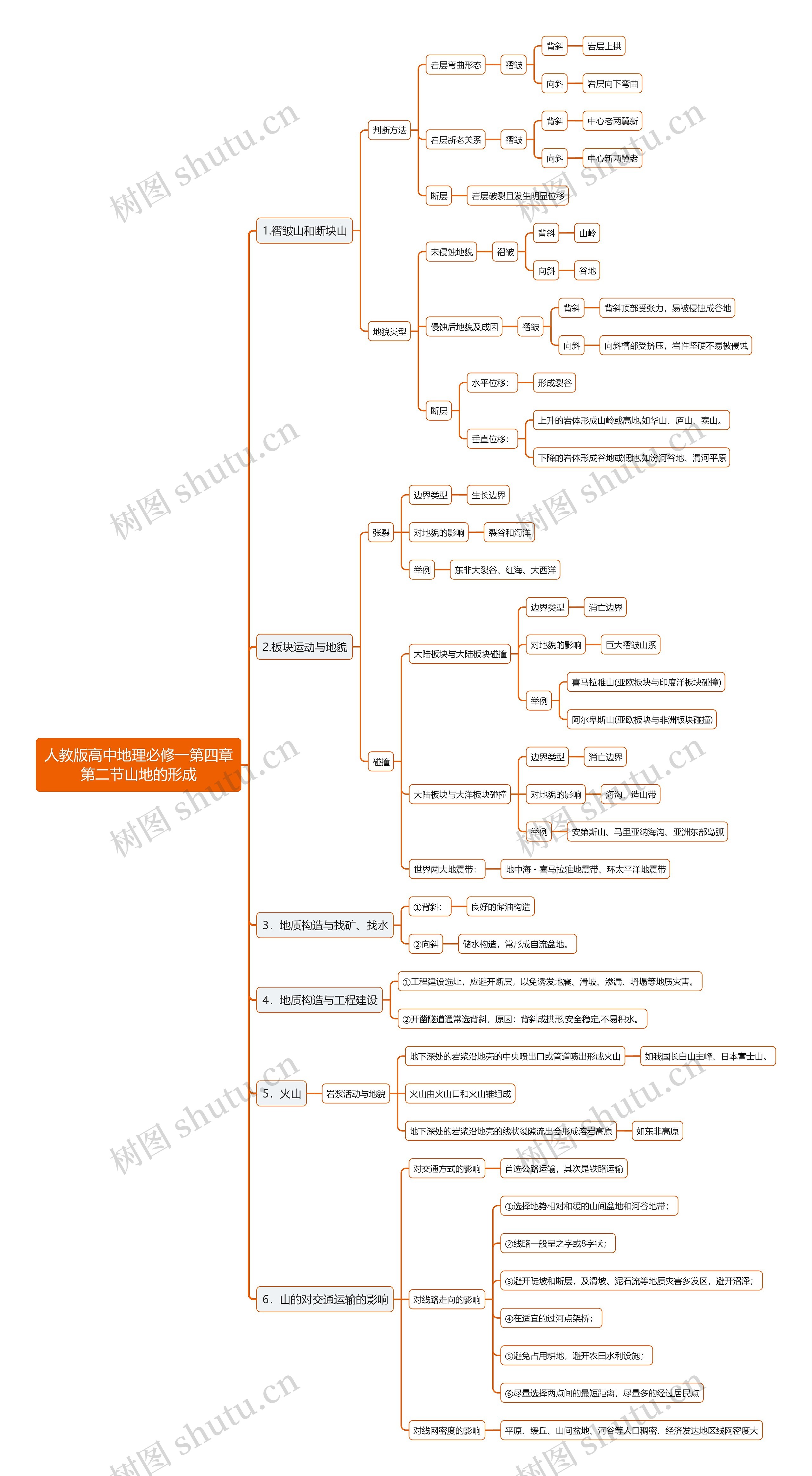人教版高中地理必修一第四章第二节山地的形成思维导图