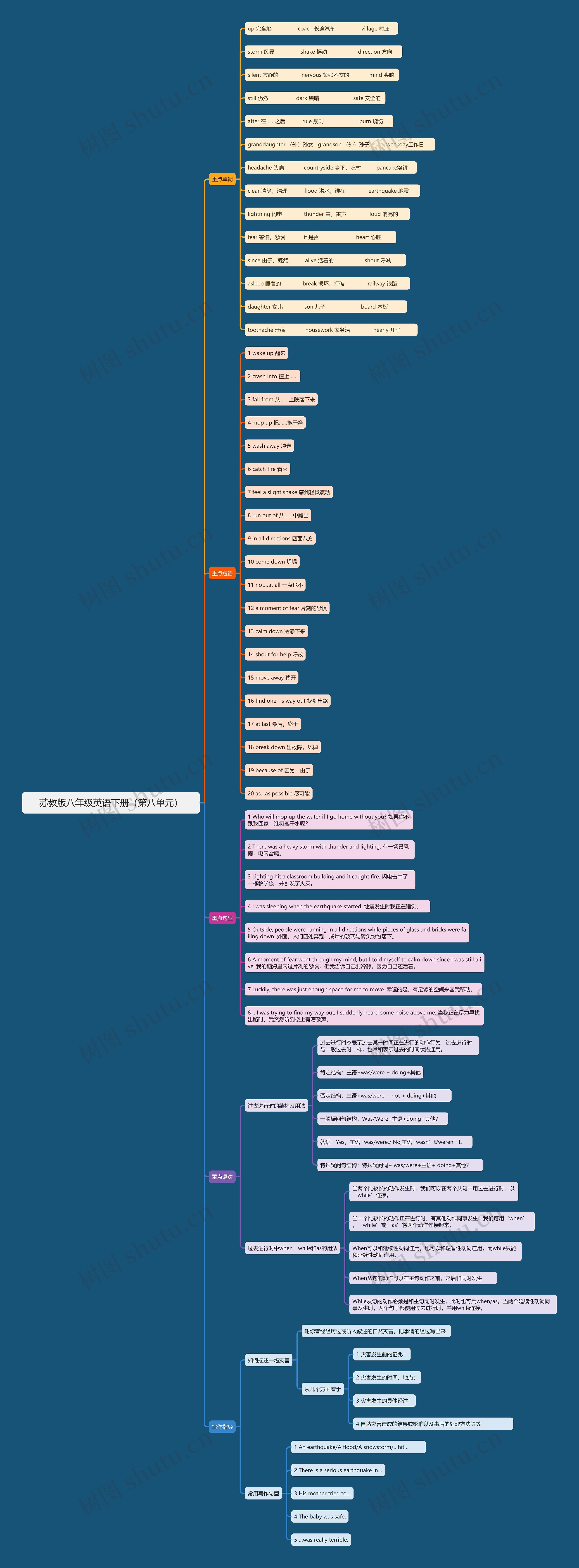苏教版八年级英语下册（第八单元）思维导图