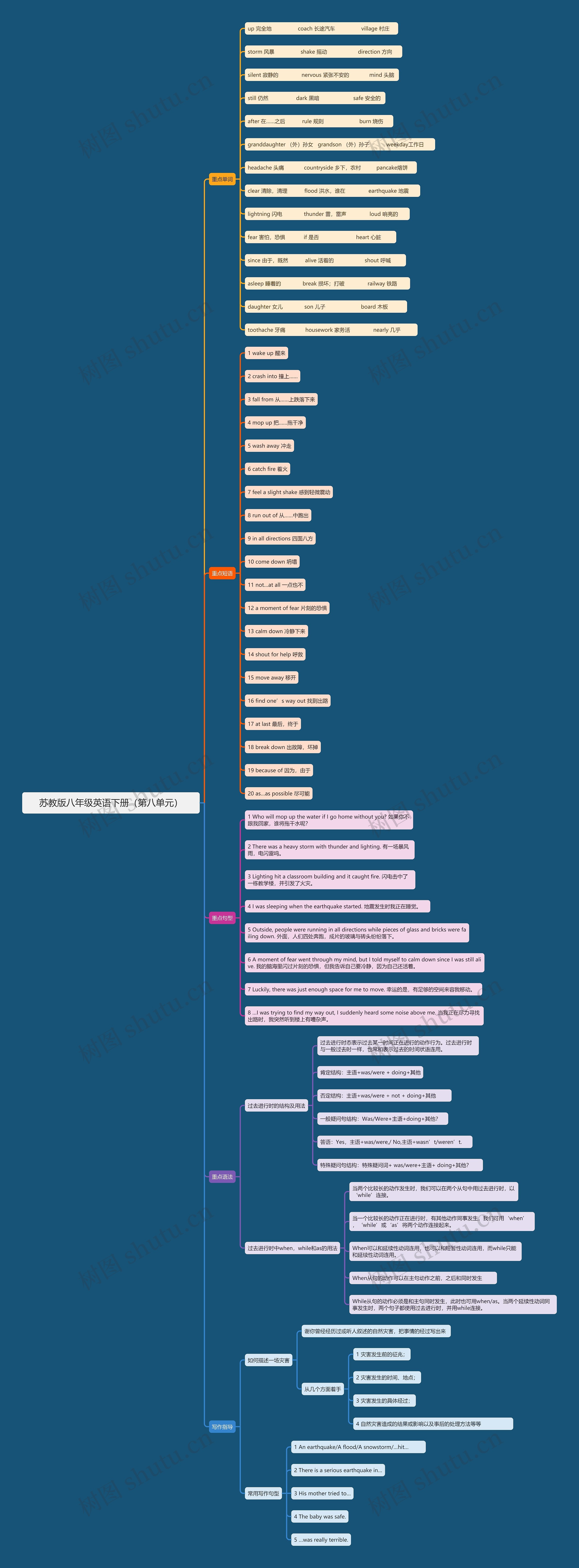 苏教版八年级英语下册(第八单元)思维导图高清图 苏教版八年级英语下册(第八单元)思维导图