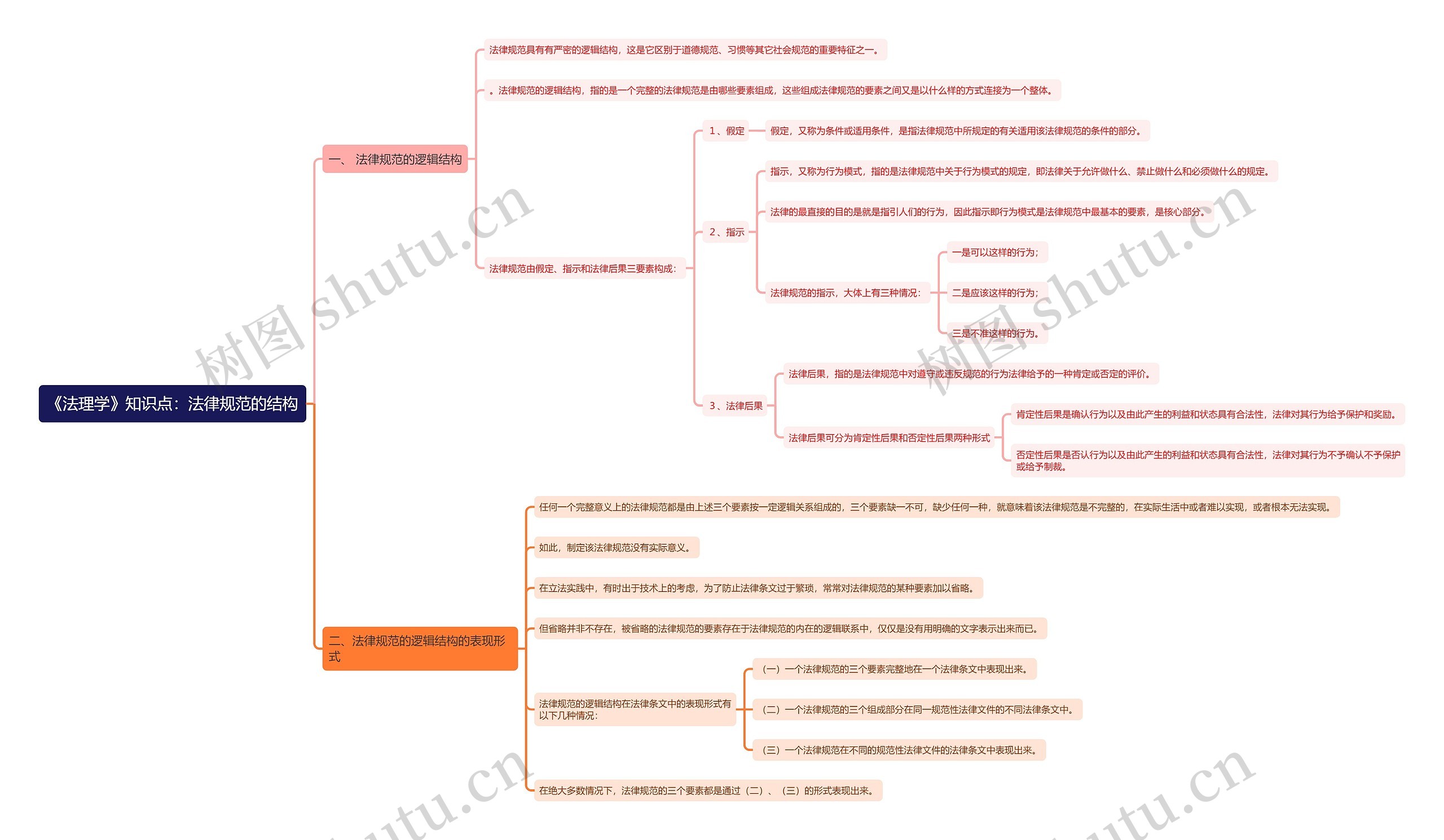 《法理学》知识点：法律规范的结构
