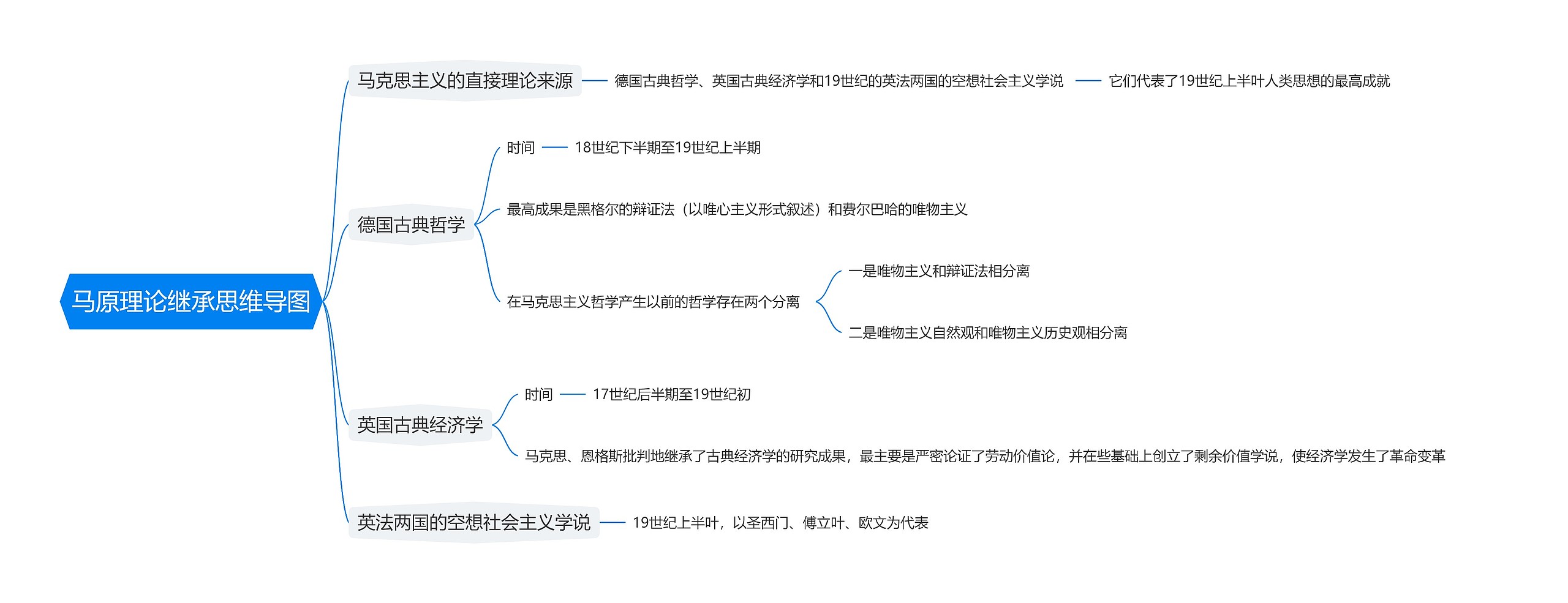 马原理论继承思维导图