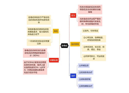 医学知识脓毒症思维导图