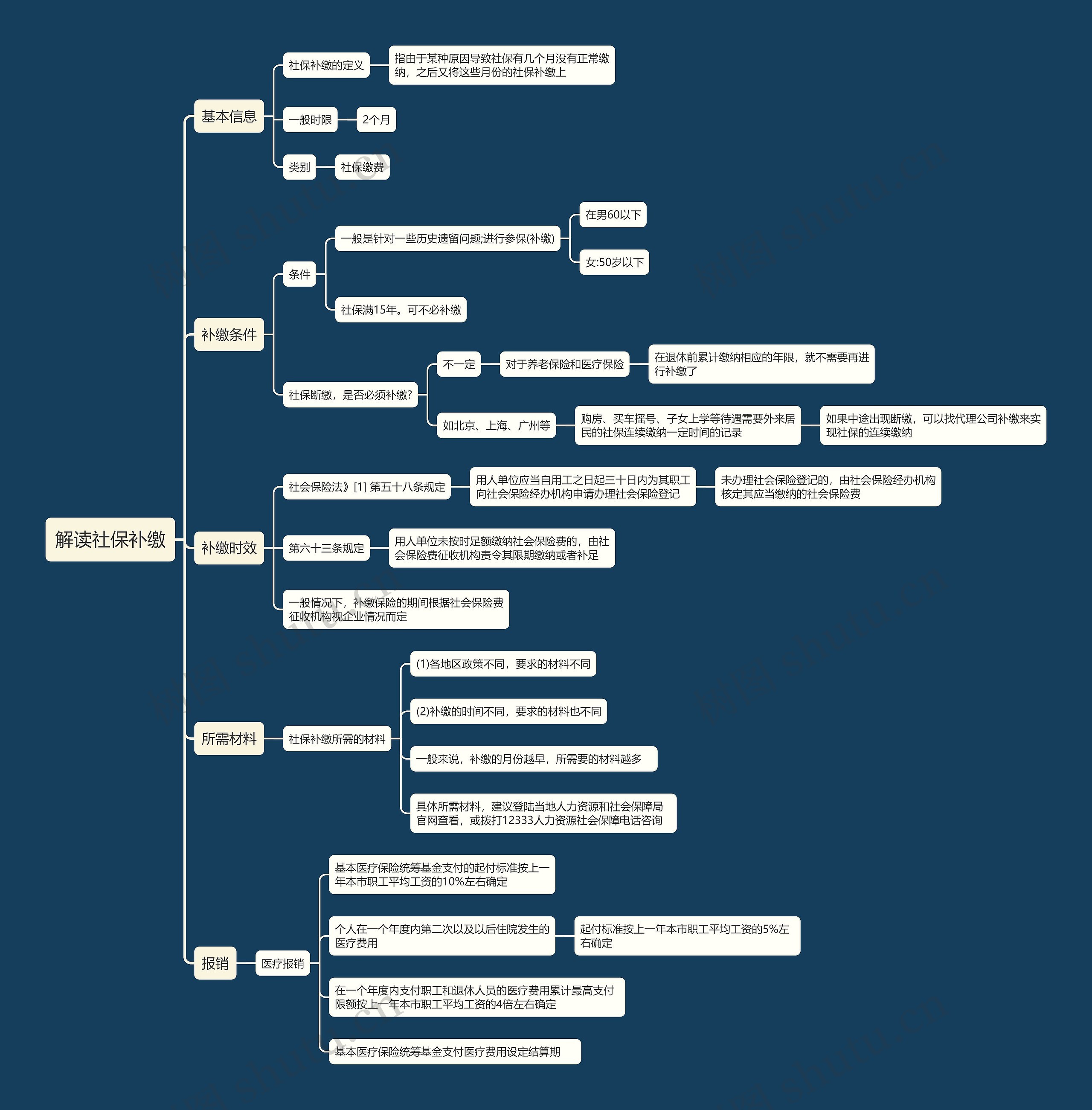 解读社保补缴思维导图高清图 解读社保补缴思维导图